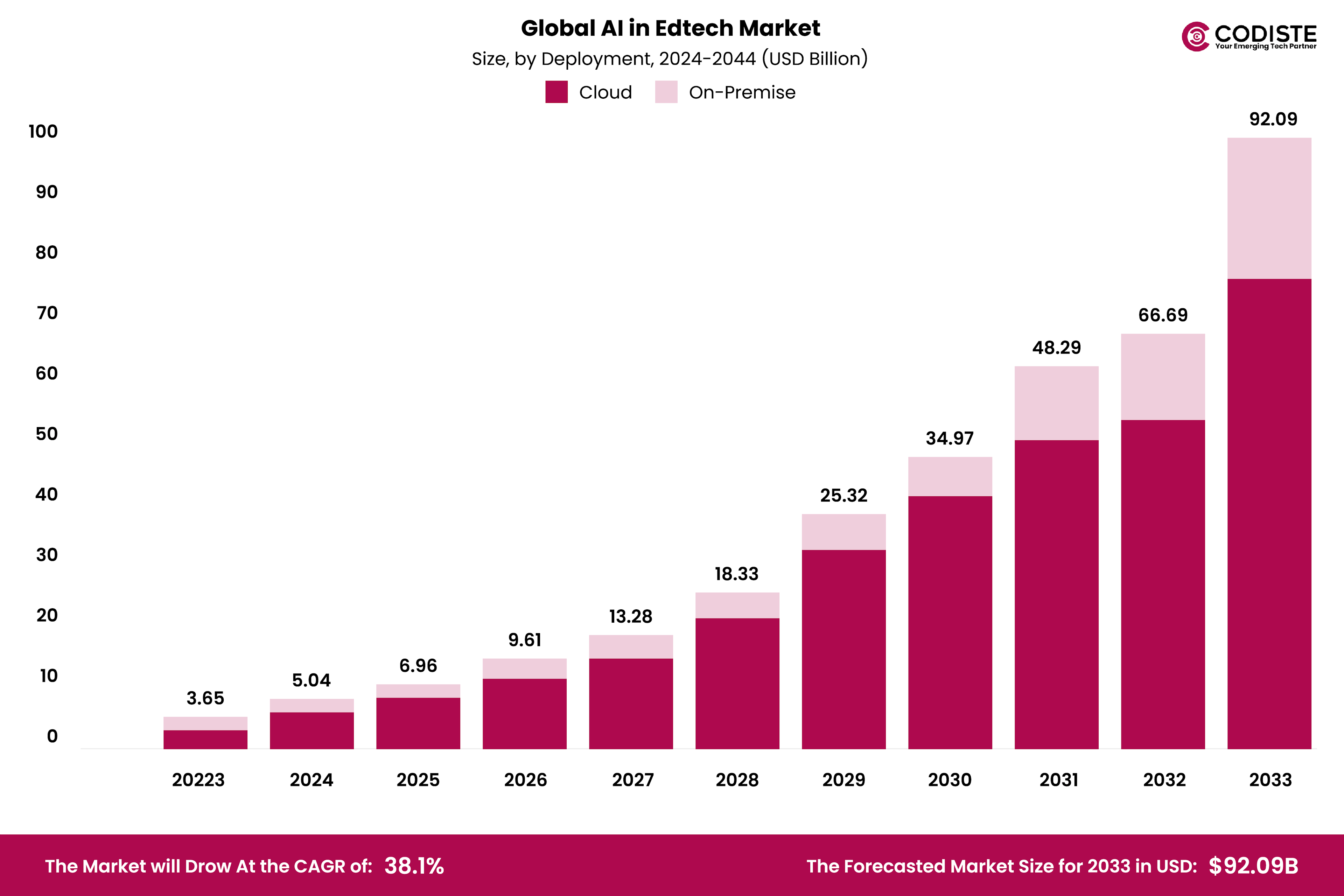 Global AI in Edtech Market