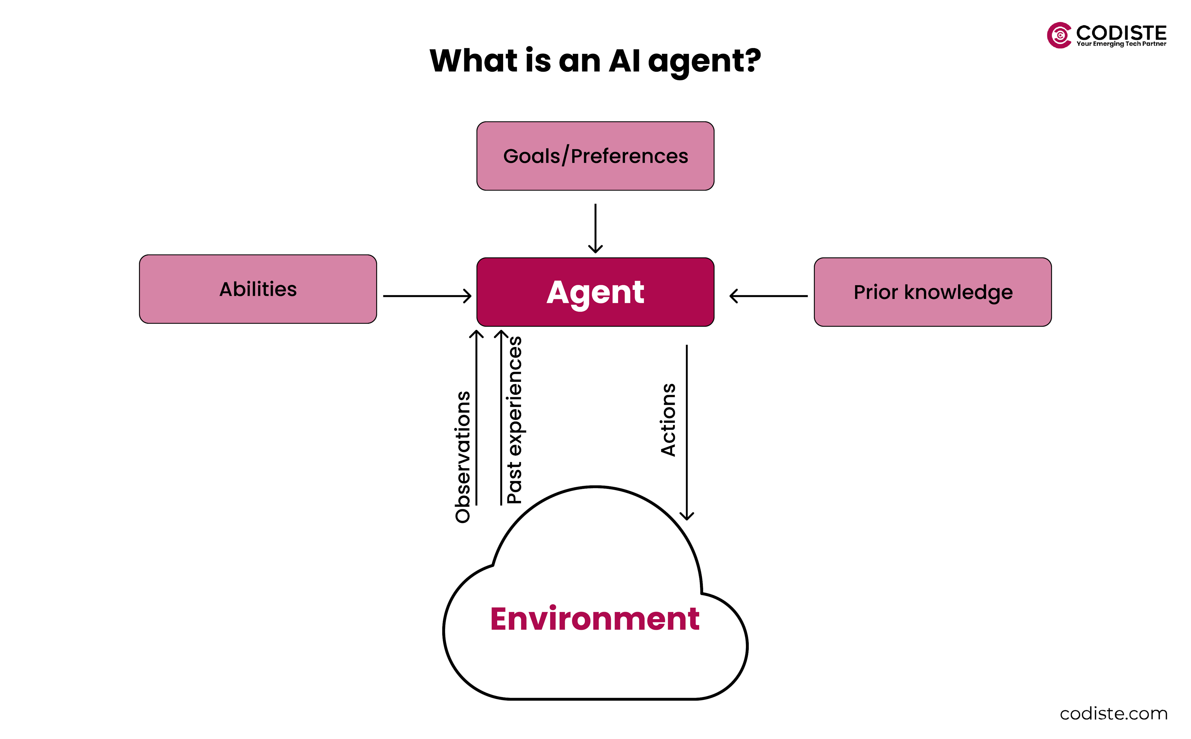What is an AI agent and how it works