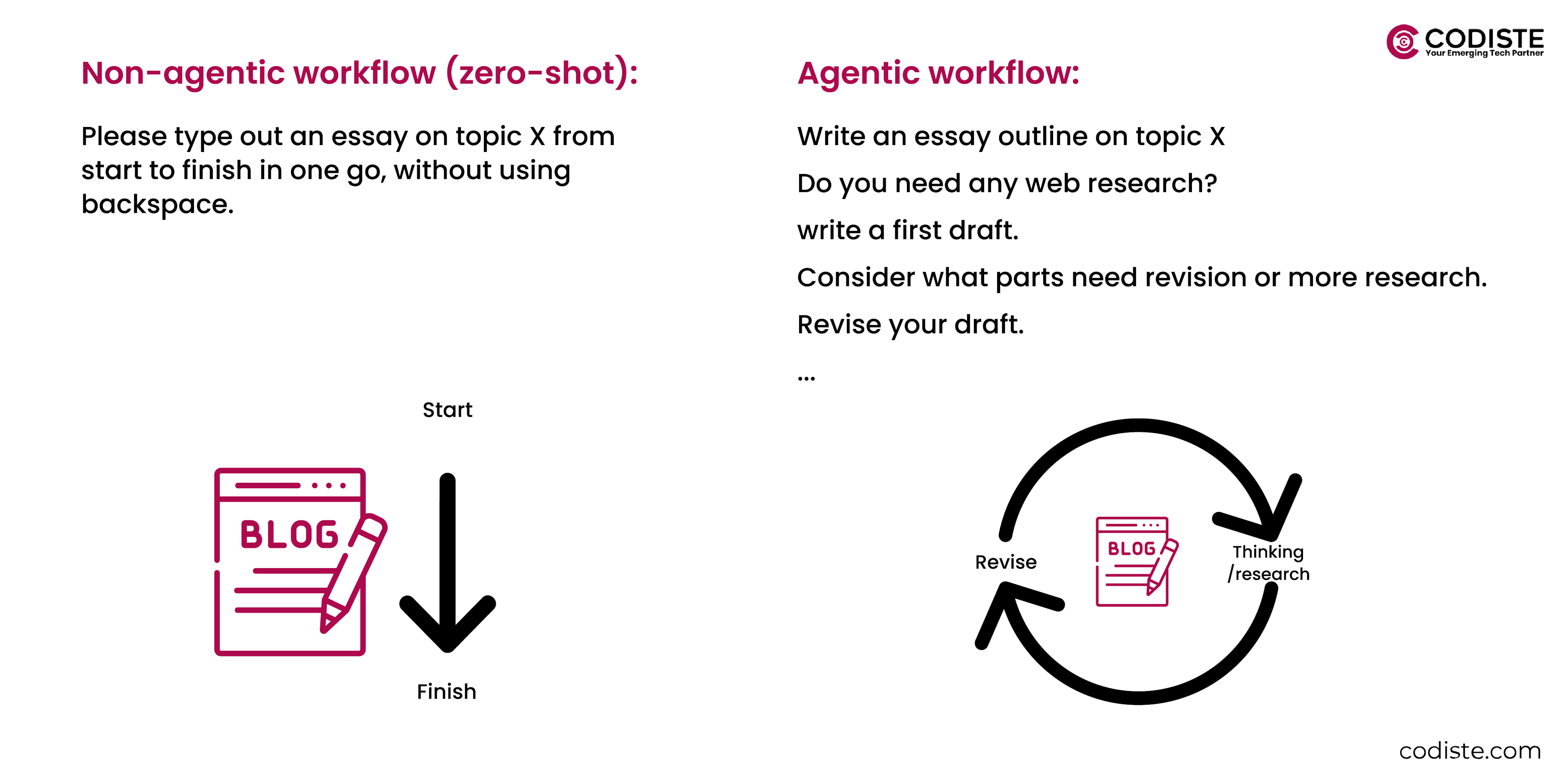Non-agentic workflow (zero-shot) and Agentic workflow