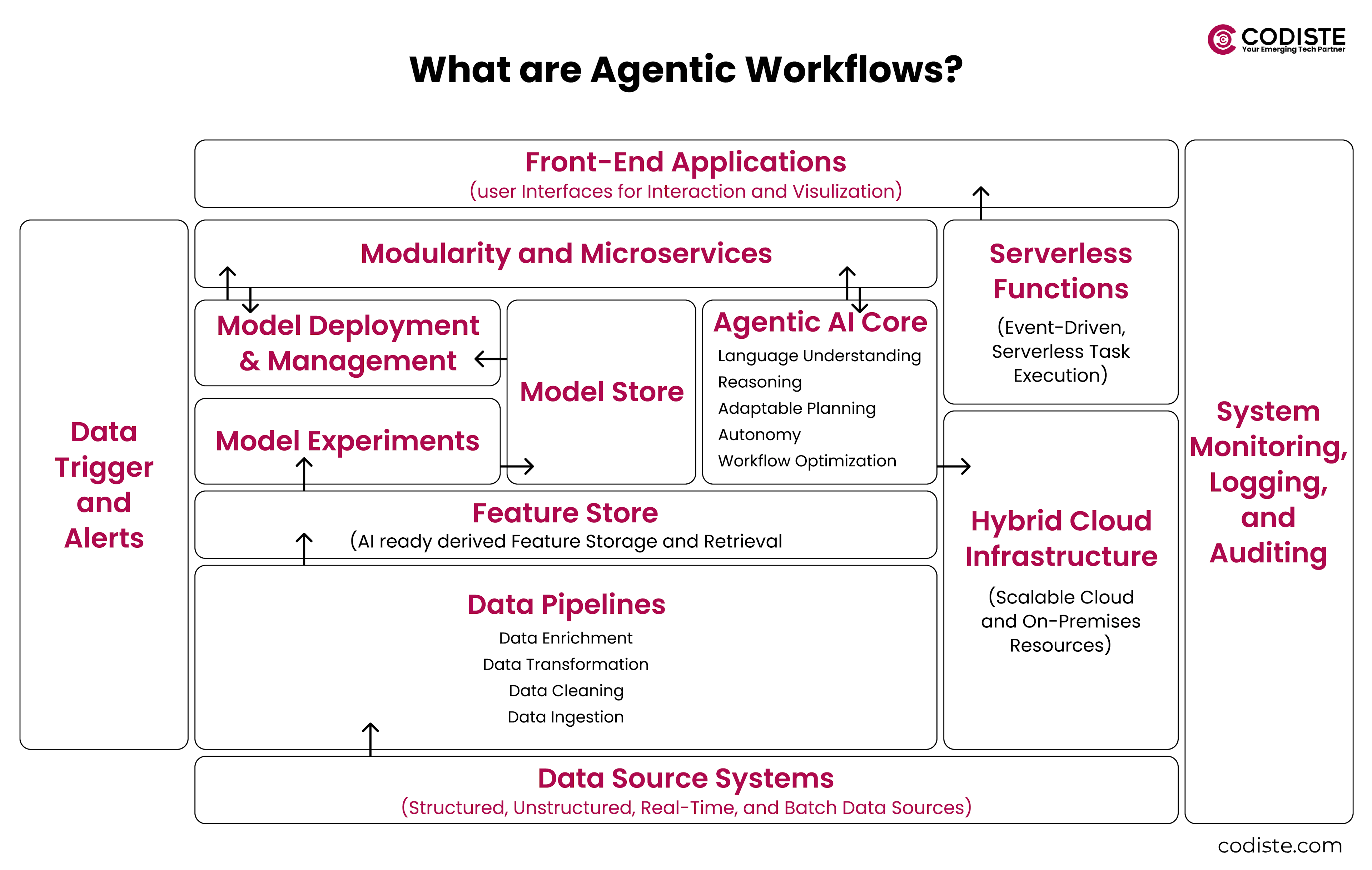 What are Agentic Workflows