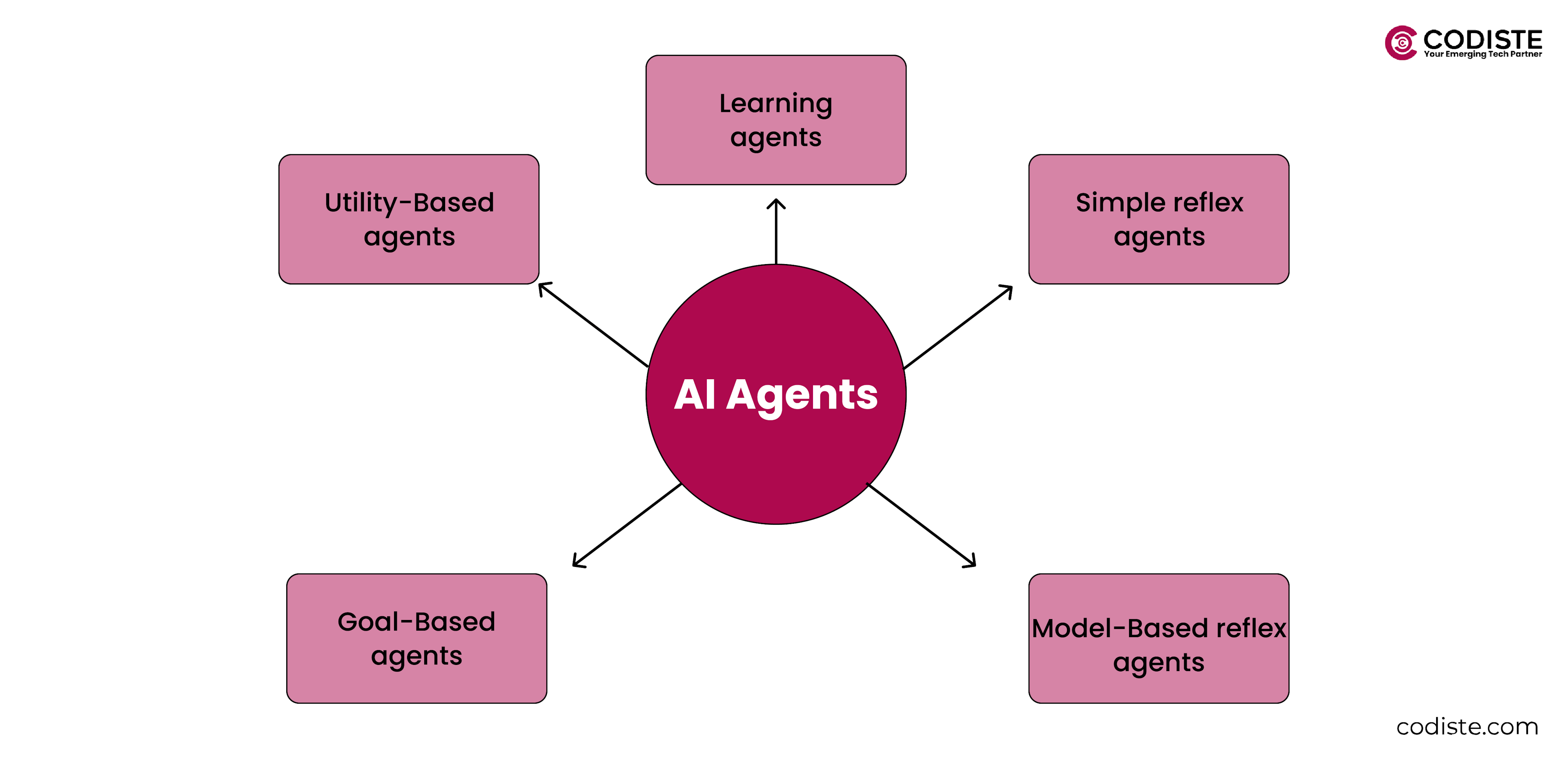 5 Types of AI agent