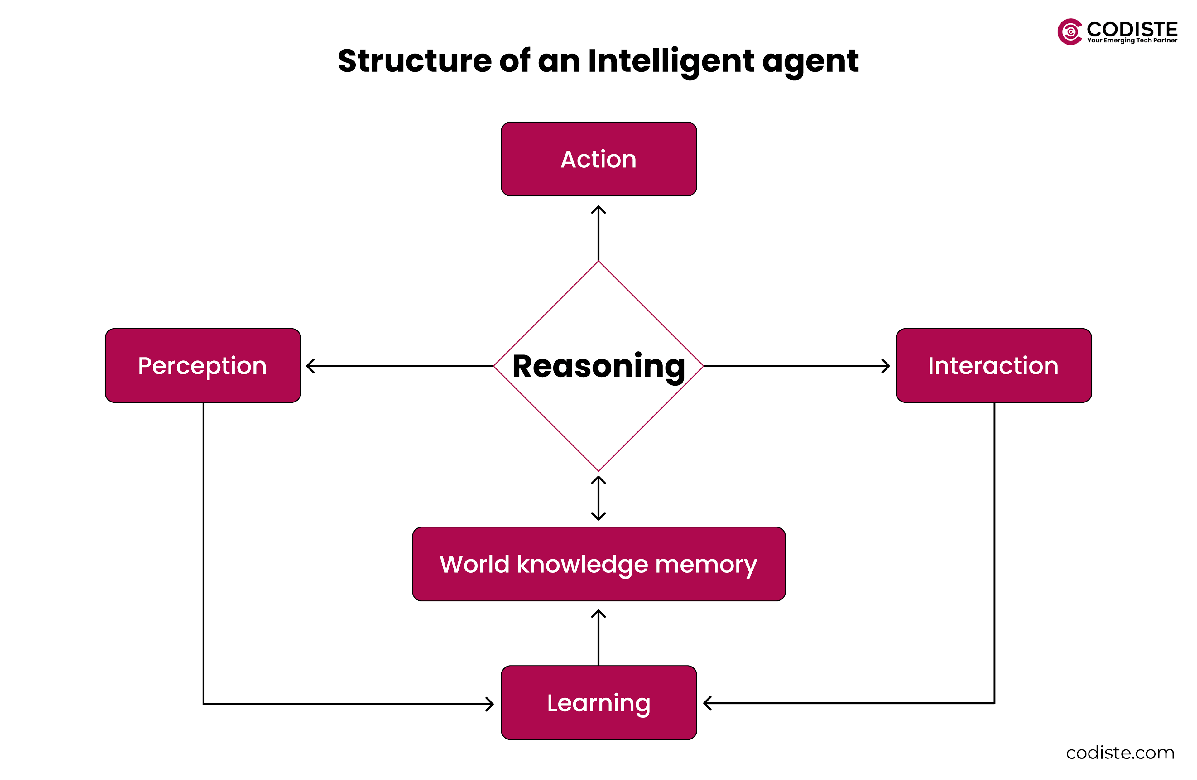 Structure of an Intelligent Agent