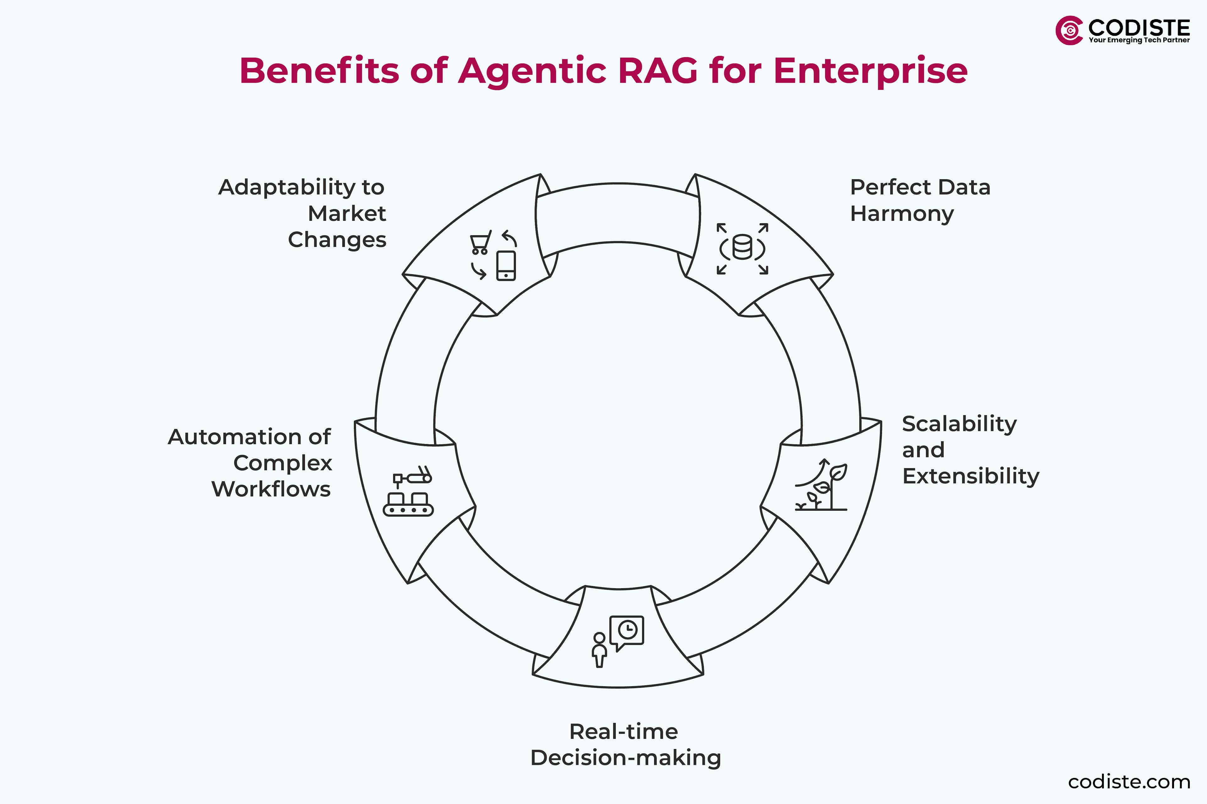 Benefits of Agentic RAG for Enterprise
