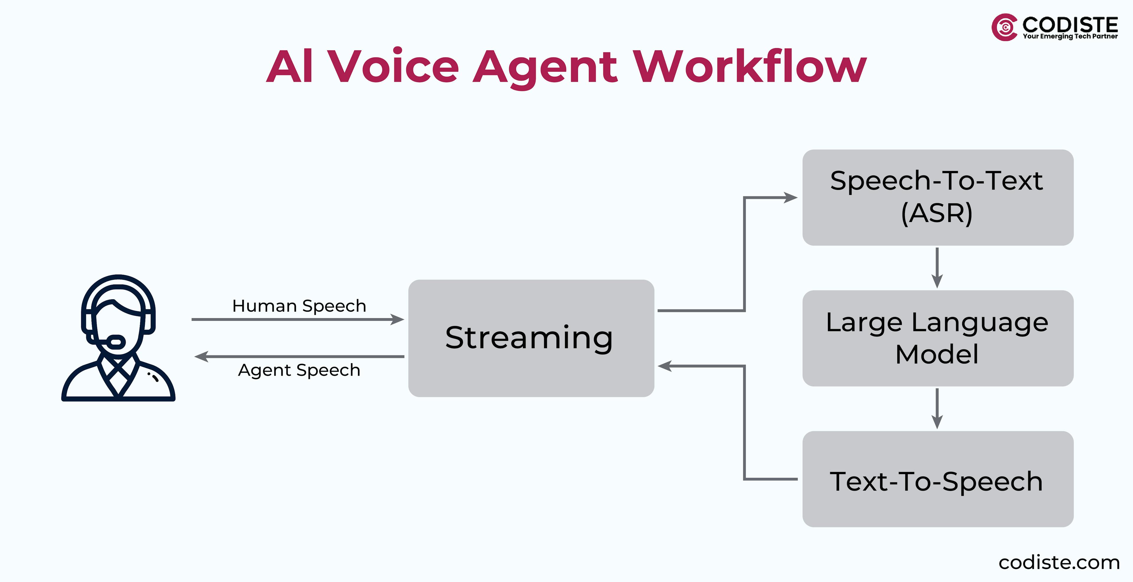 How Do Voice AI Agents Work?