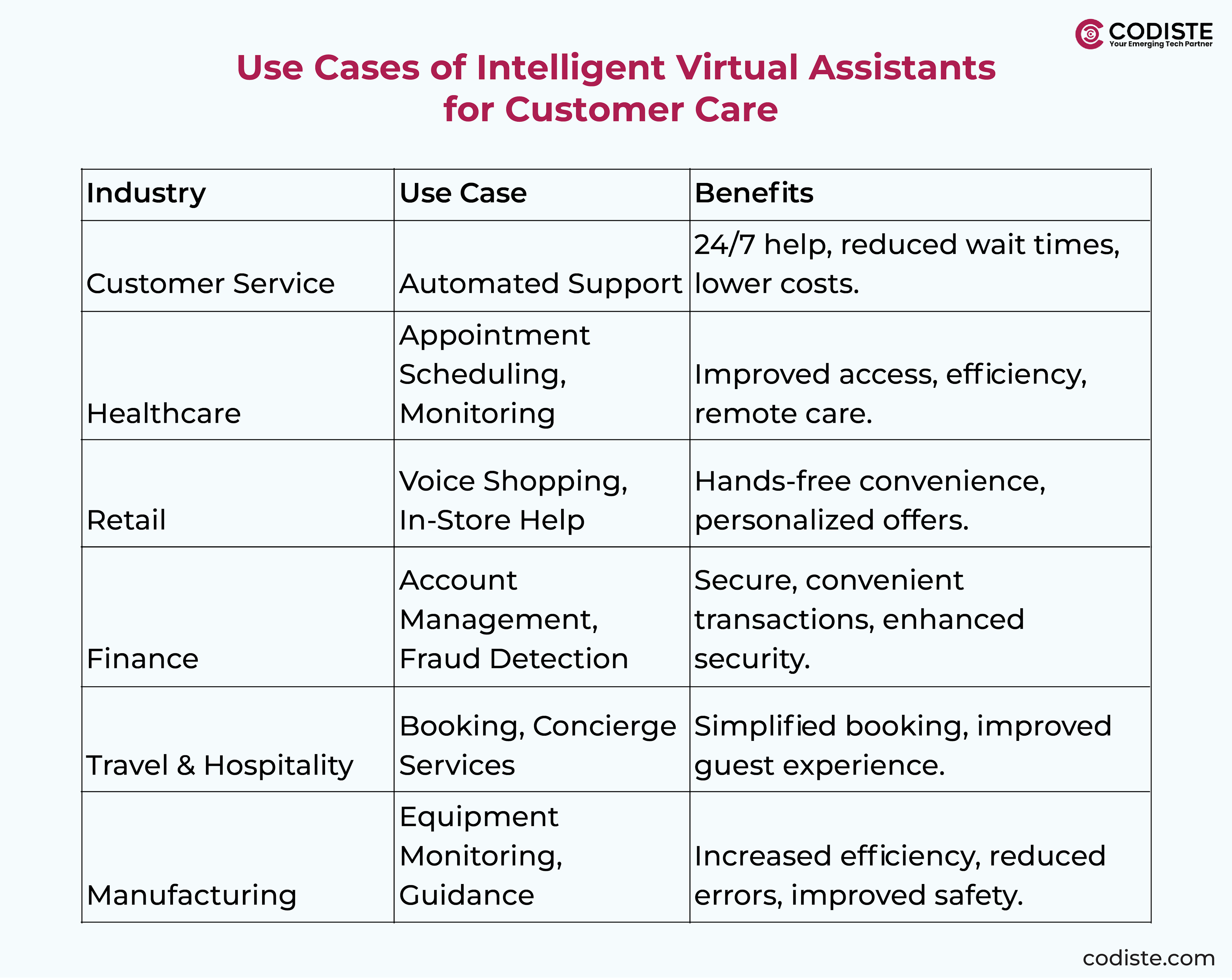 Use Cases of Intelligent Virtual Assistants for Customer Care