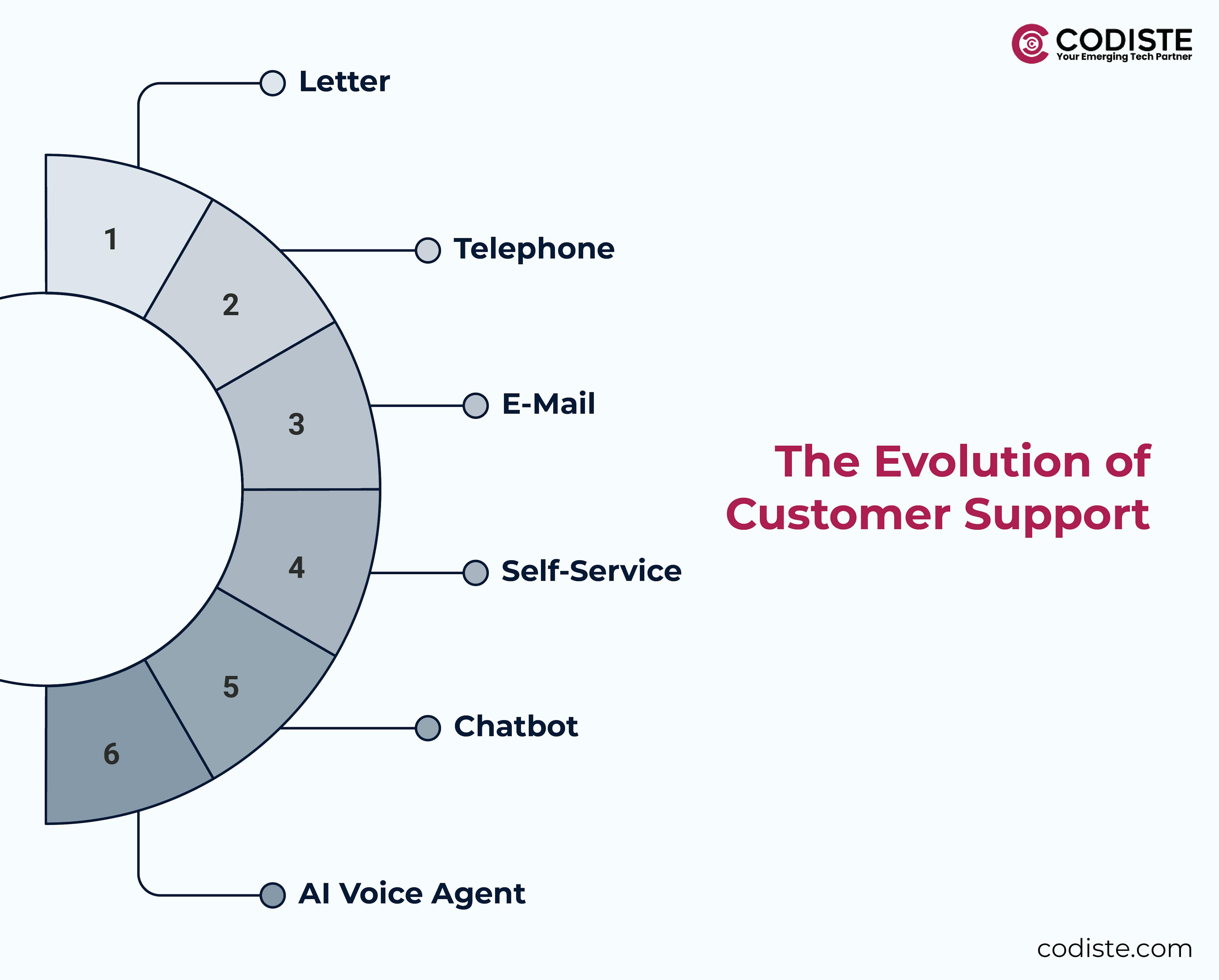 The Evolution of Customer Support