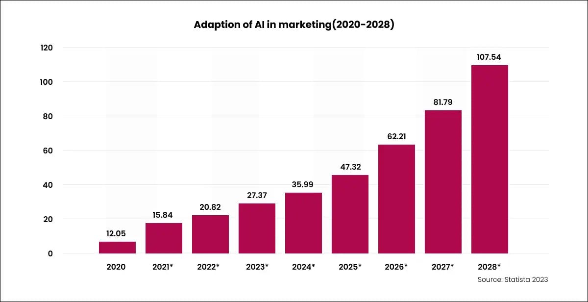Adoption of Generative AI in Marketing