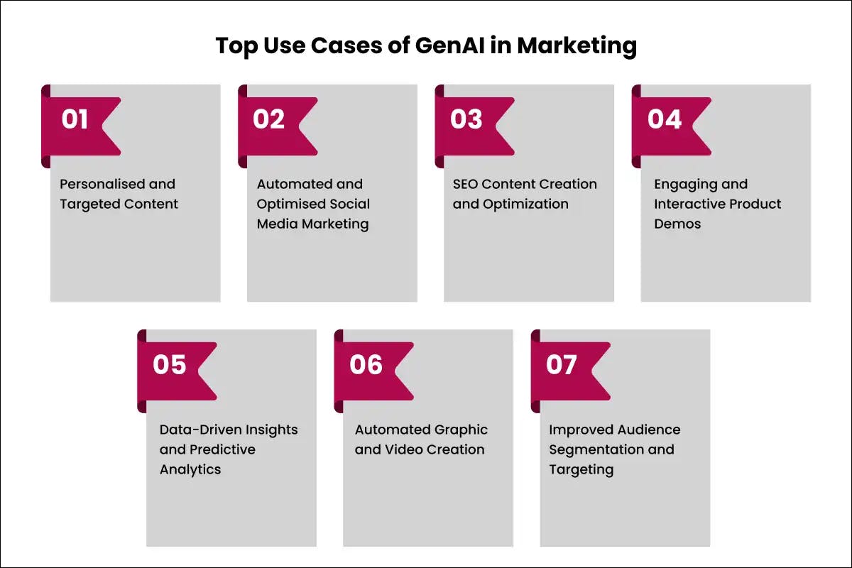 Top Use Cases of Generative AI in Marketing