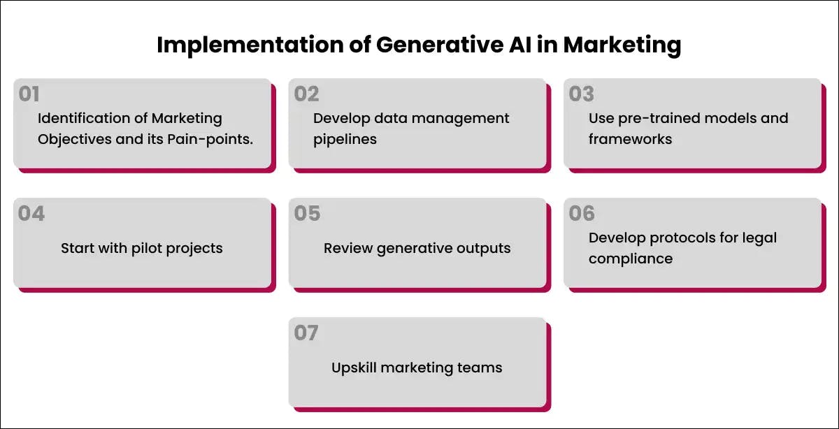 Implementation of Generative AI in marketing