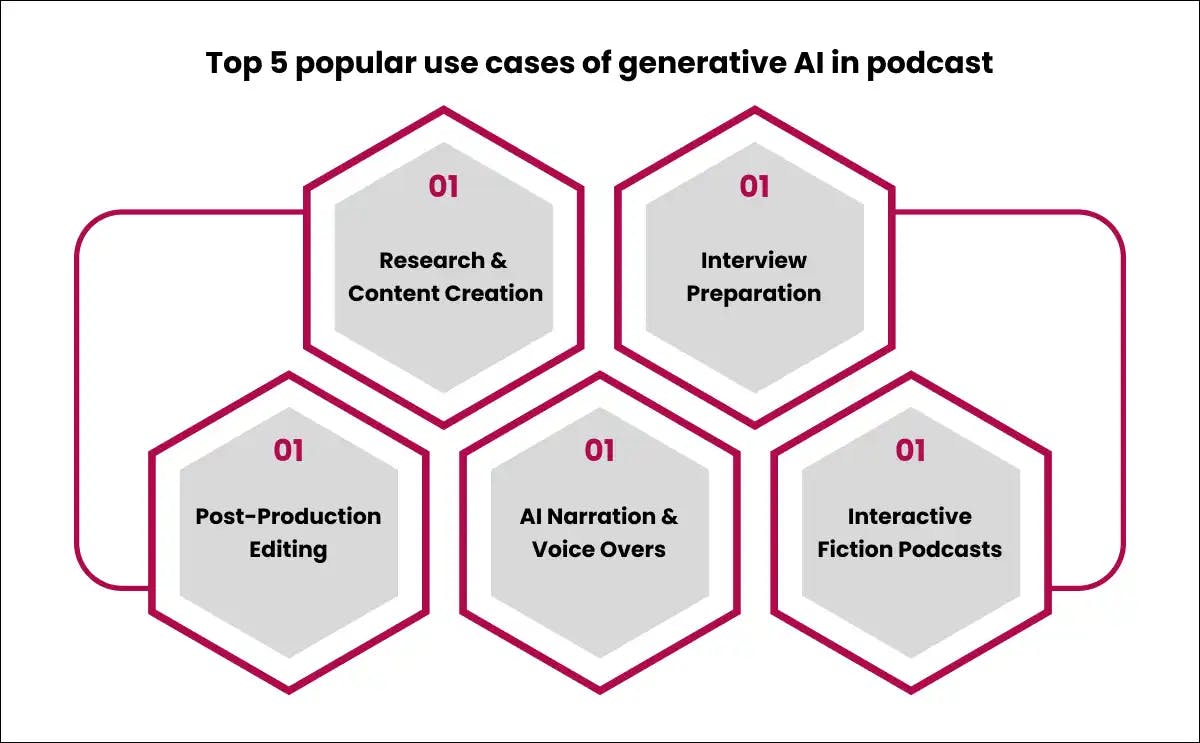 Top 5 popular use cases of generative AI in podcast