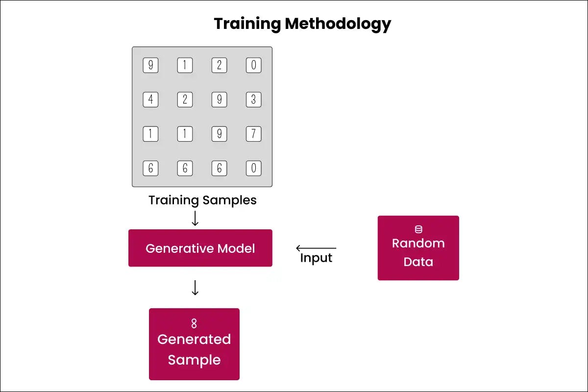 Training Methodology of Generative Adversarial Networks (GAN)