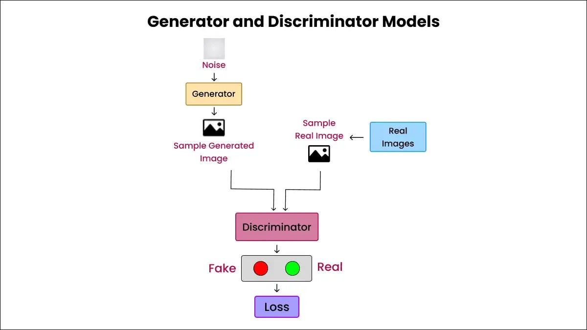 Generator and Discriminator Models
