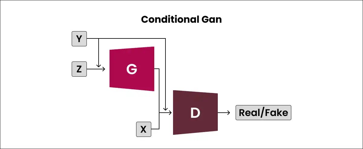 Conditional Generative Adversarial Network (GAN)