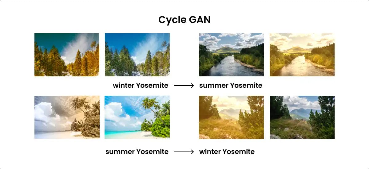 Cycle Generative Adversarial Network (Gan) 
