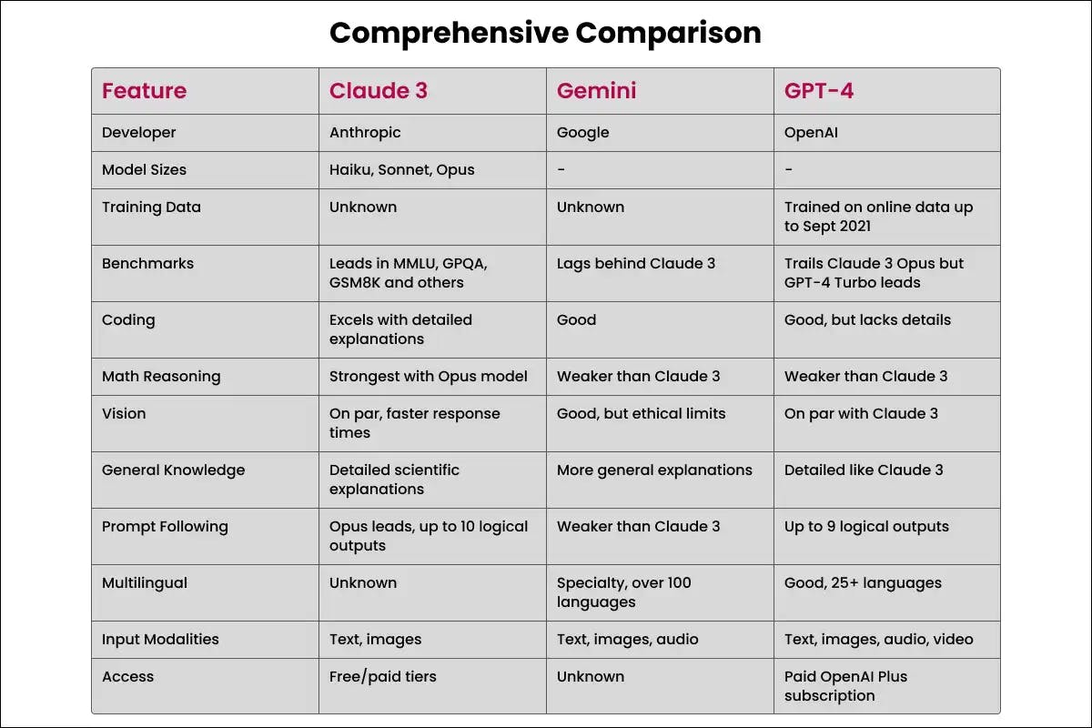 What is The Difference Between Claude v/s Gemini v/s GPT 4?