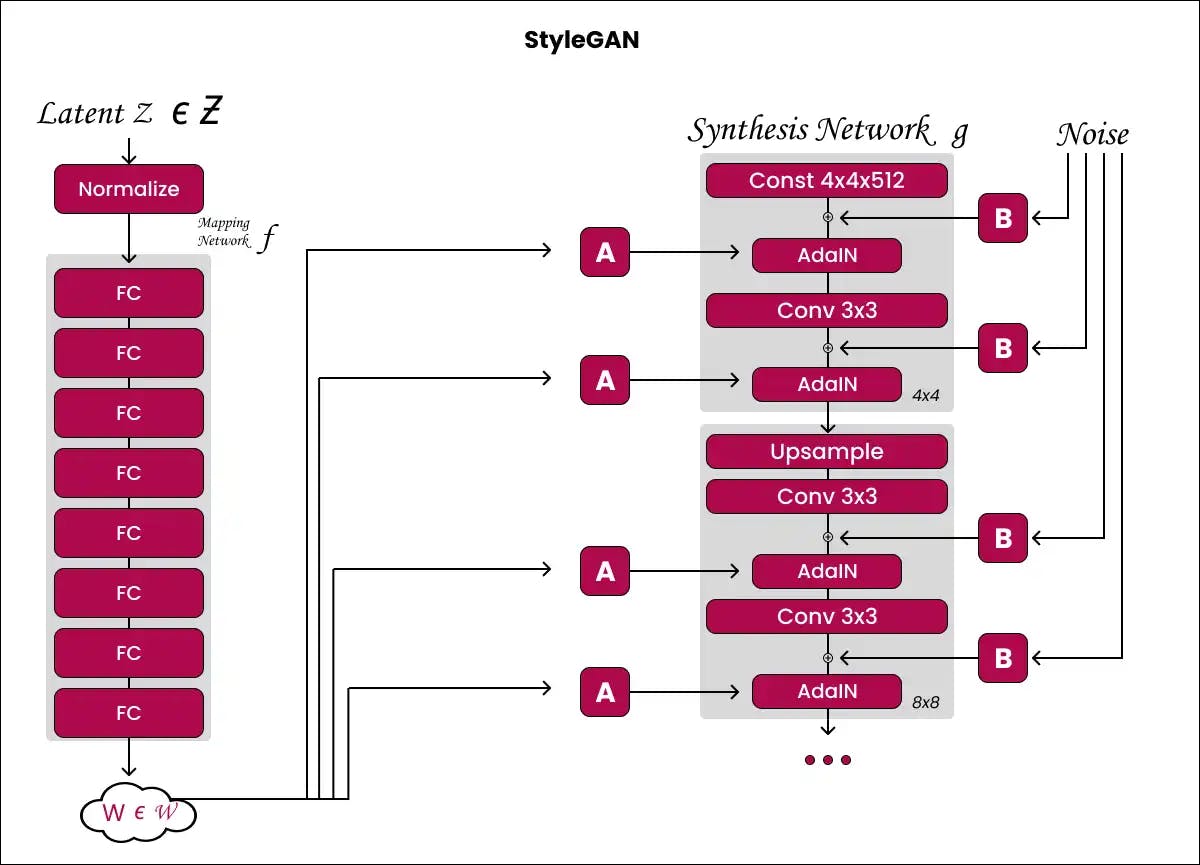 StyleGAN Structure