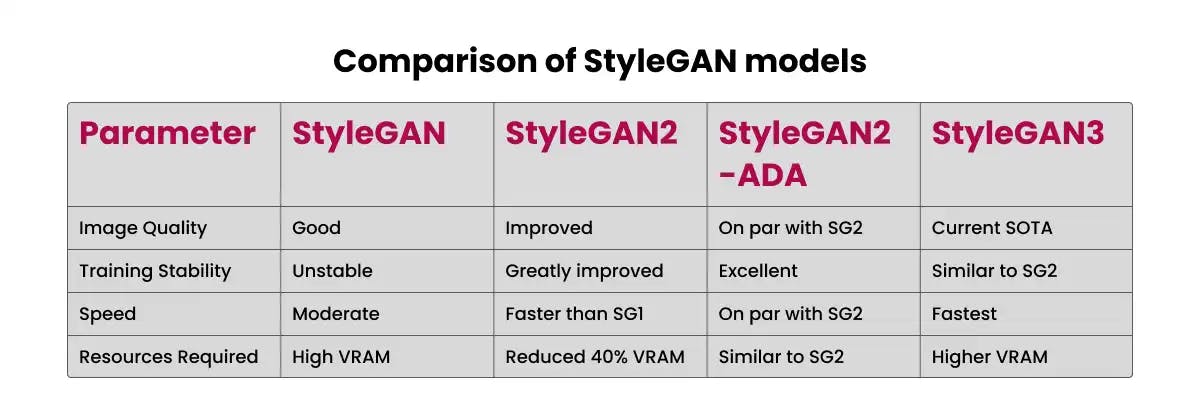 Comparison of different StyleGAN models