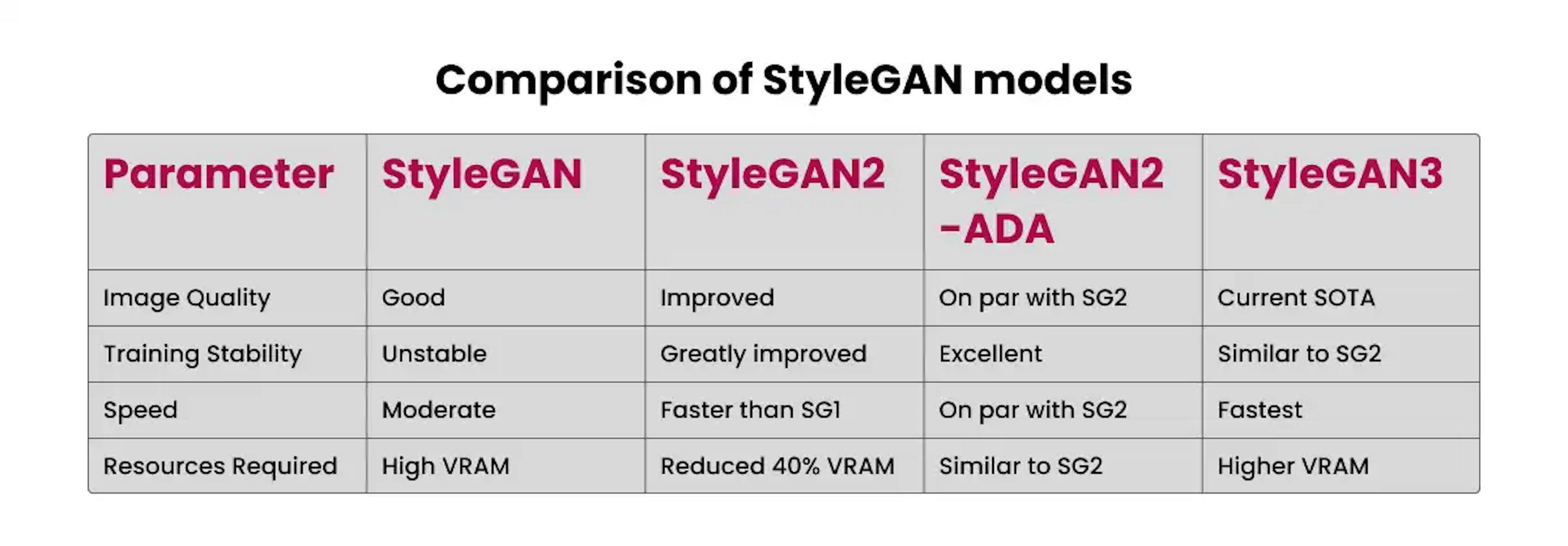 Comparison of different StyleGAN models