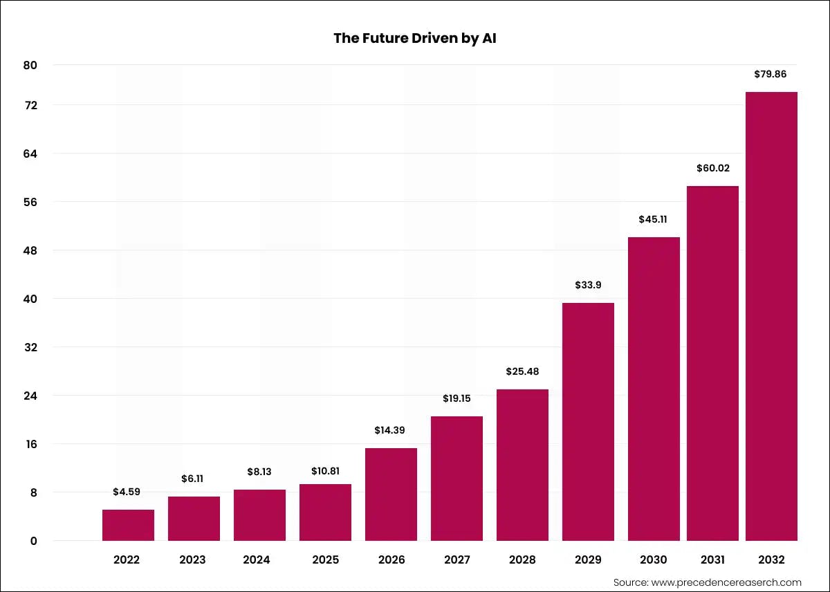 The Adoption of AI in Insurance in current and future prediction