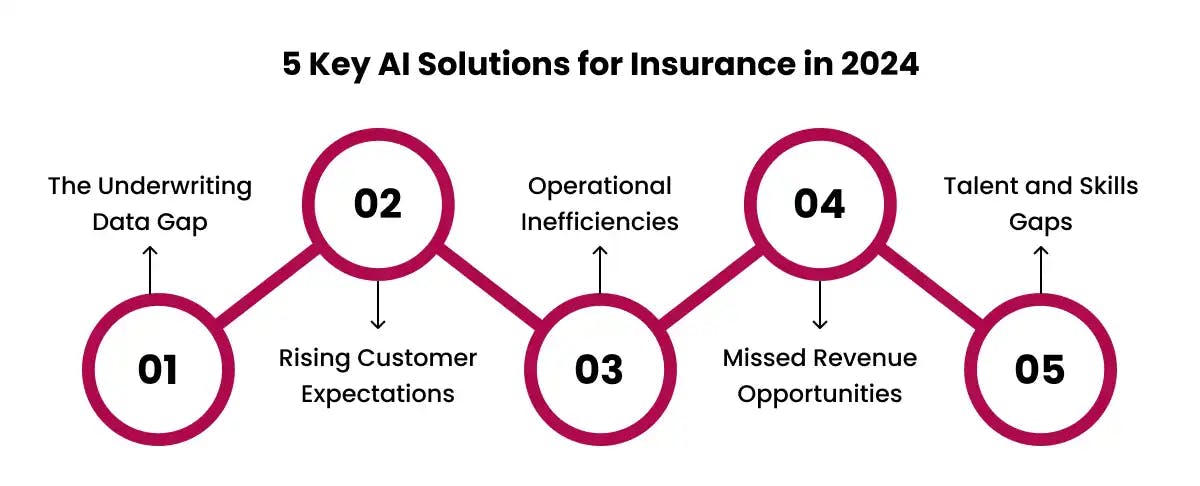 5 Key AI Solutions for Insurance in 2025