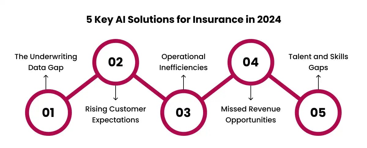 5 Key AI Solutions for Insurance in 2024