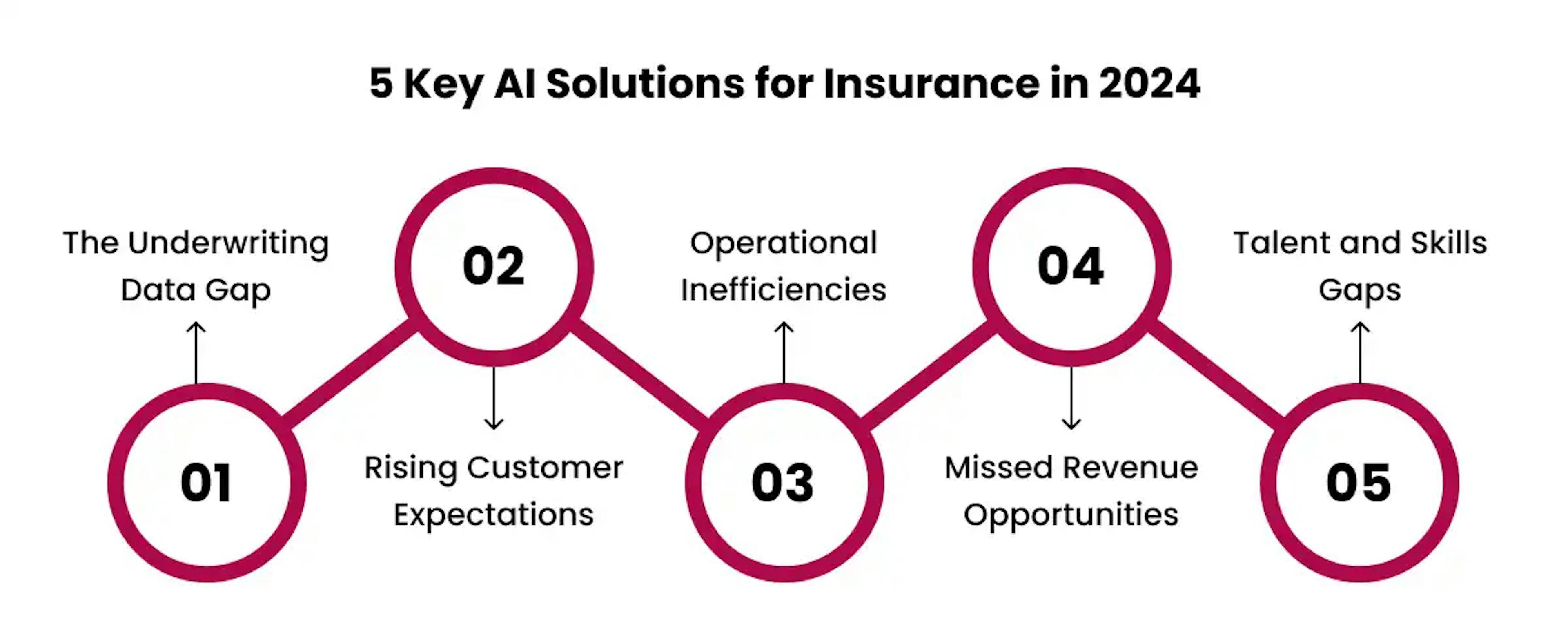 5 Key AI Solutions for Insurance in 2024