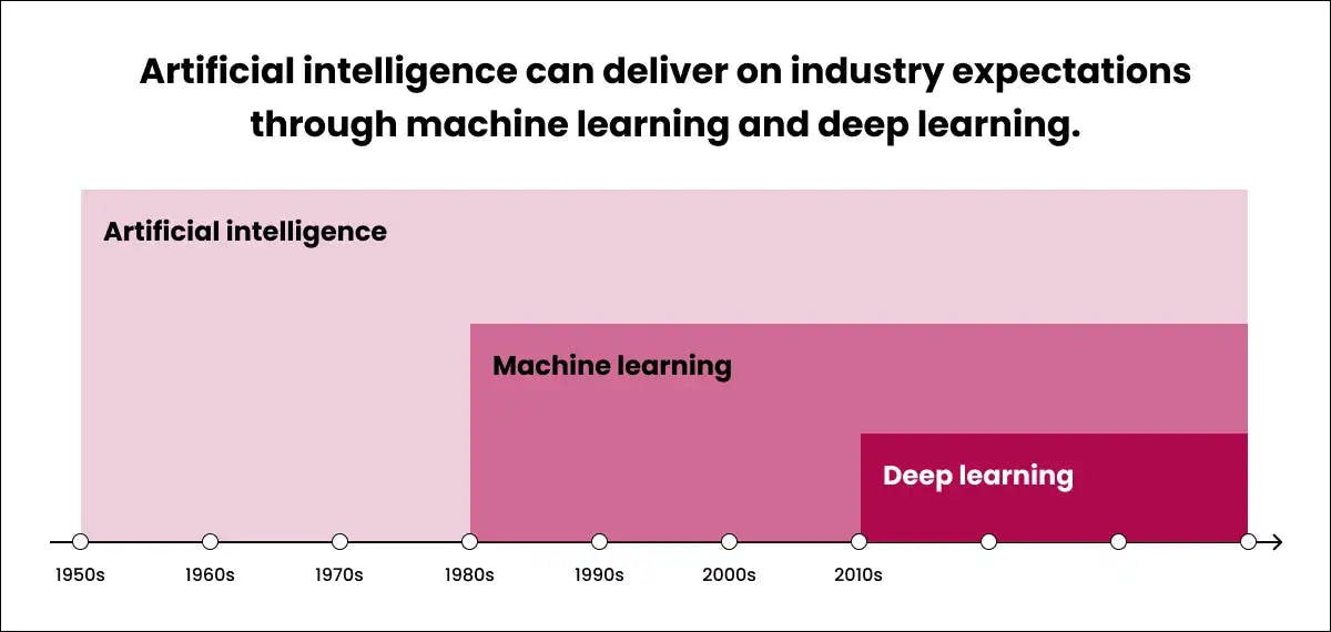 Artificial intelligence can deliver on industry expectations through machine learning and deep learning.