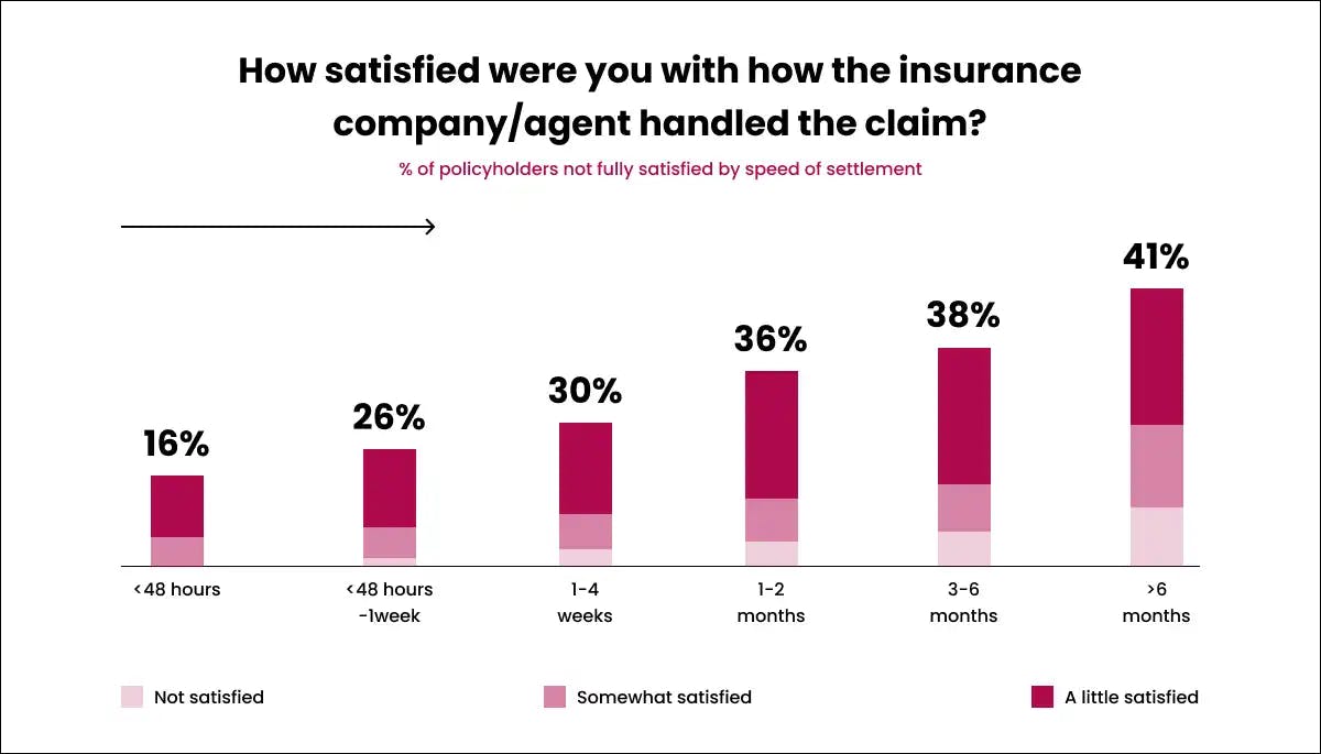 How satisfied were you with how the insurance company_agent handled the claim