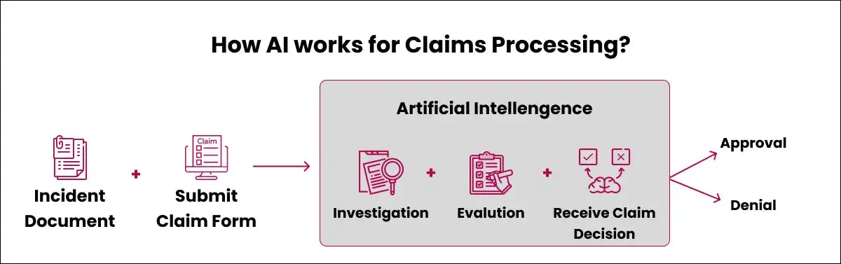 How AI works for Claims Processing