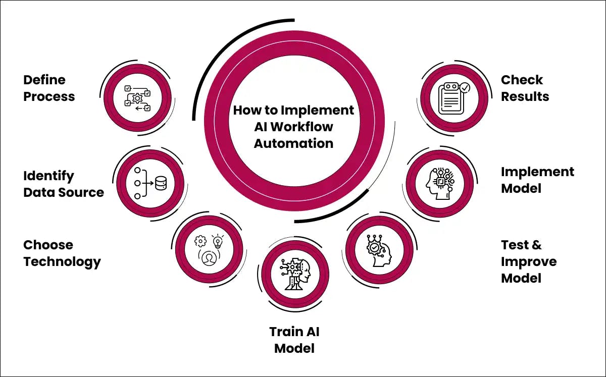 How to Implement AI Workflow Automation