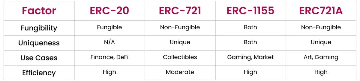 A Comparative Analysis of ERC 20 vs ERC 721 vs ERC 1155 vs ERC721A