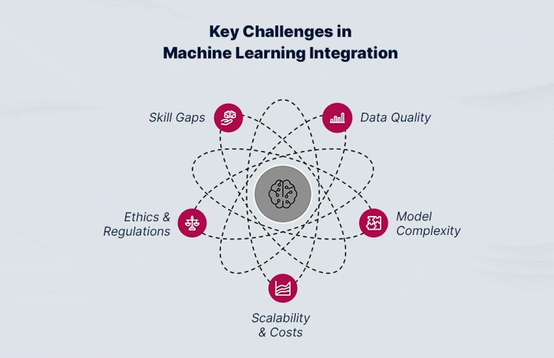 Key Challenges in Machine Learning Integration in 2025