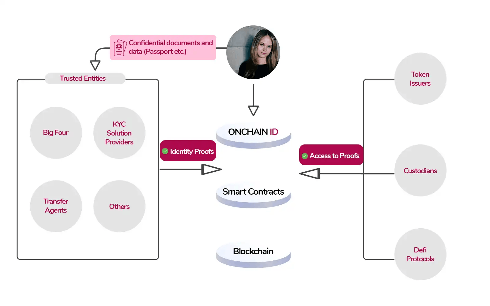Decentralized Identity System