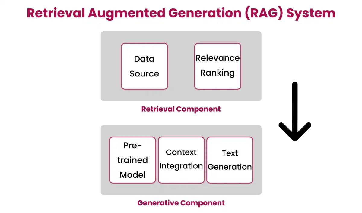 Key components of a retrieval-augmented system