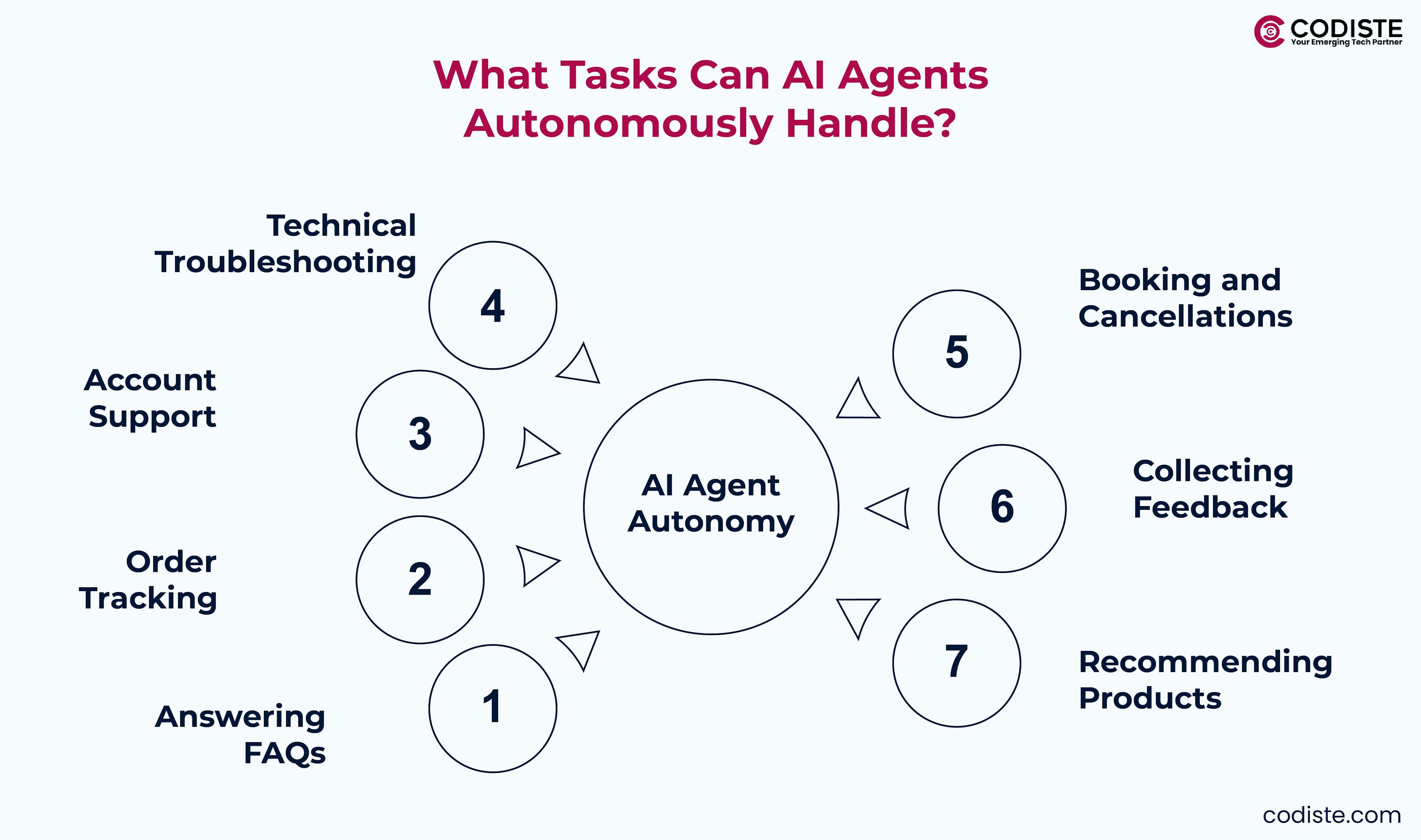 What Tasks Can AI Agents Autonomously Handle?