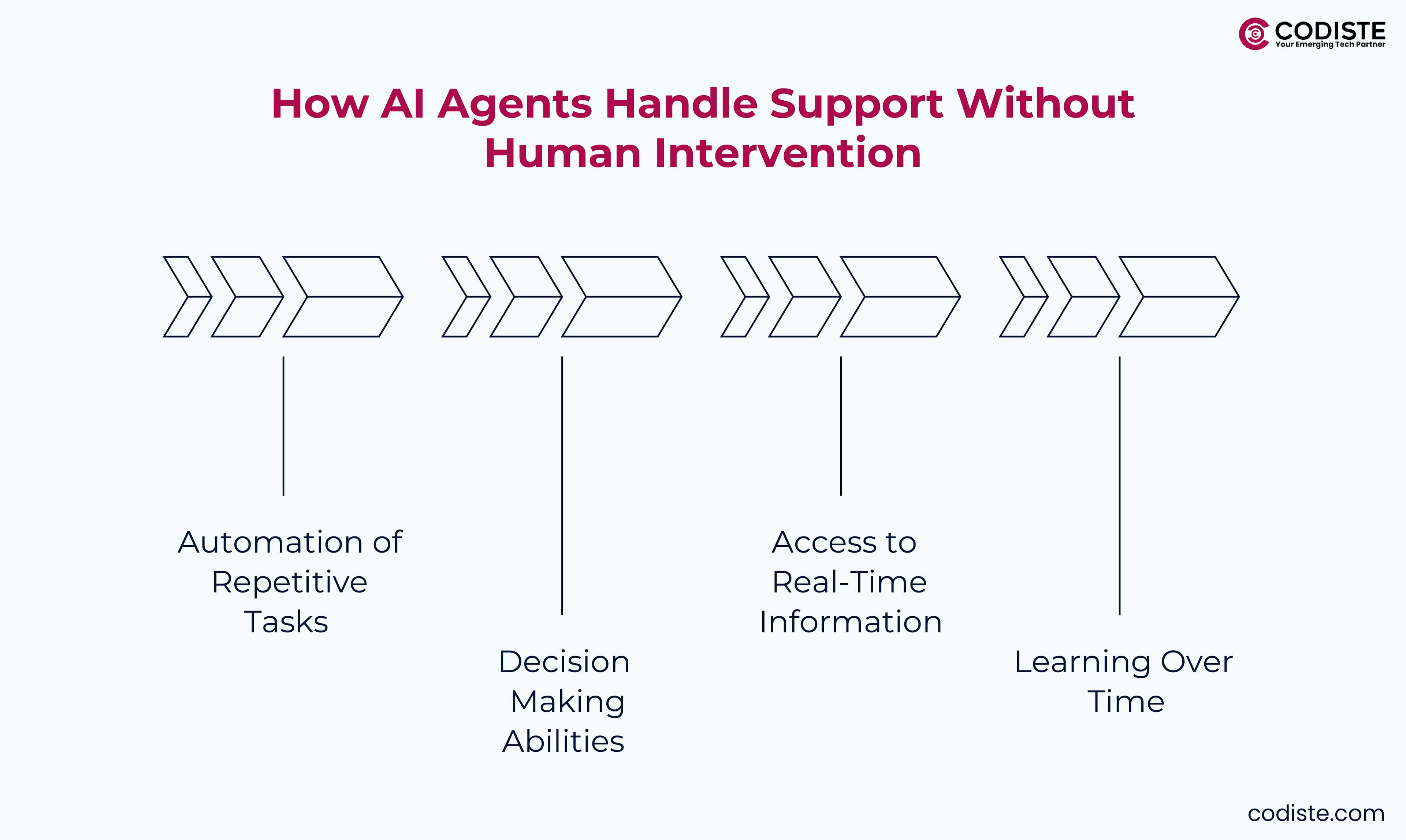 How AI Agents Handle Support Without Human Intervention
