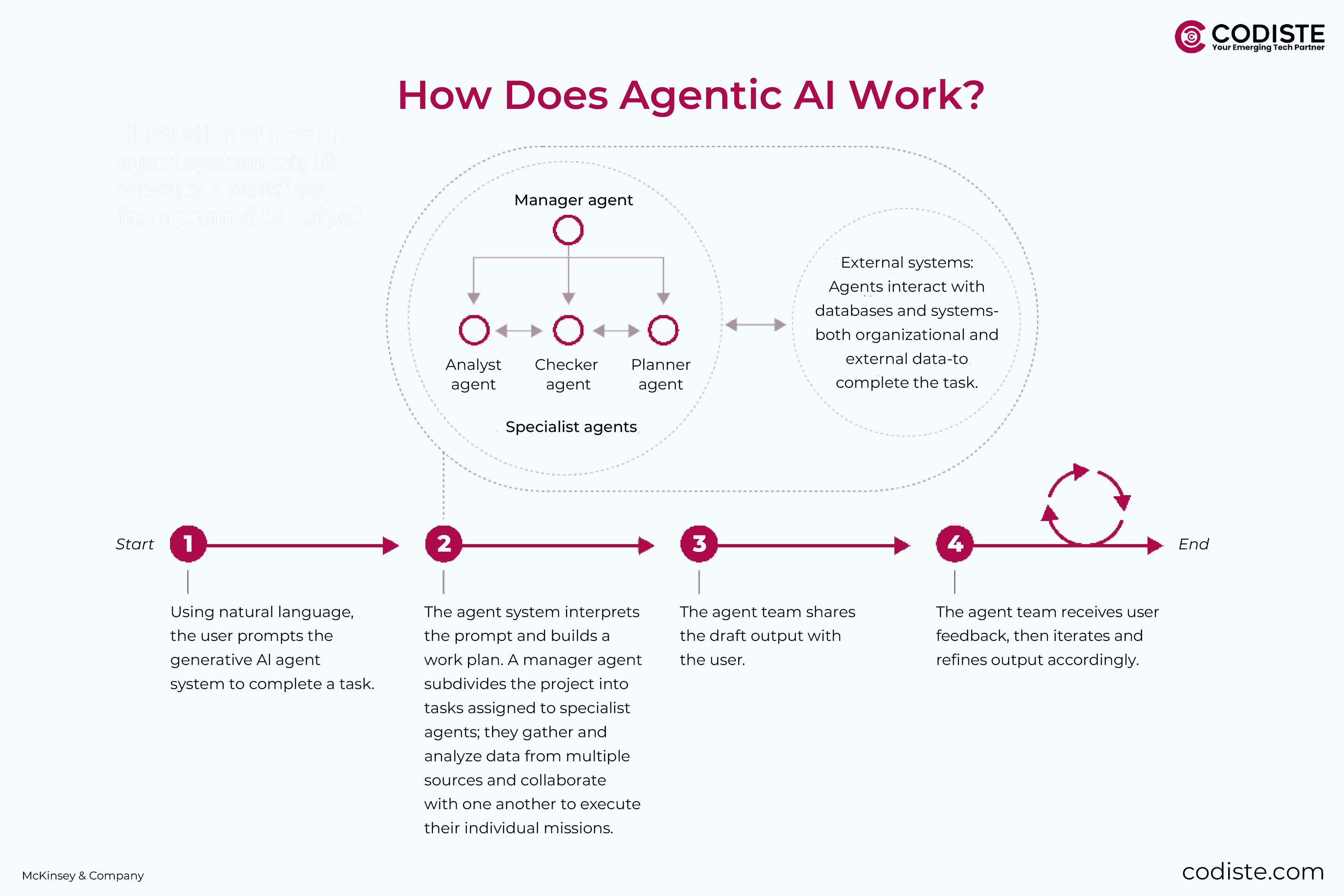 How Does Agentic AI Work?
