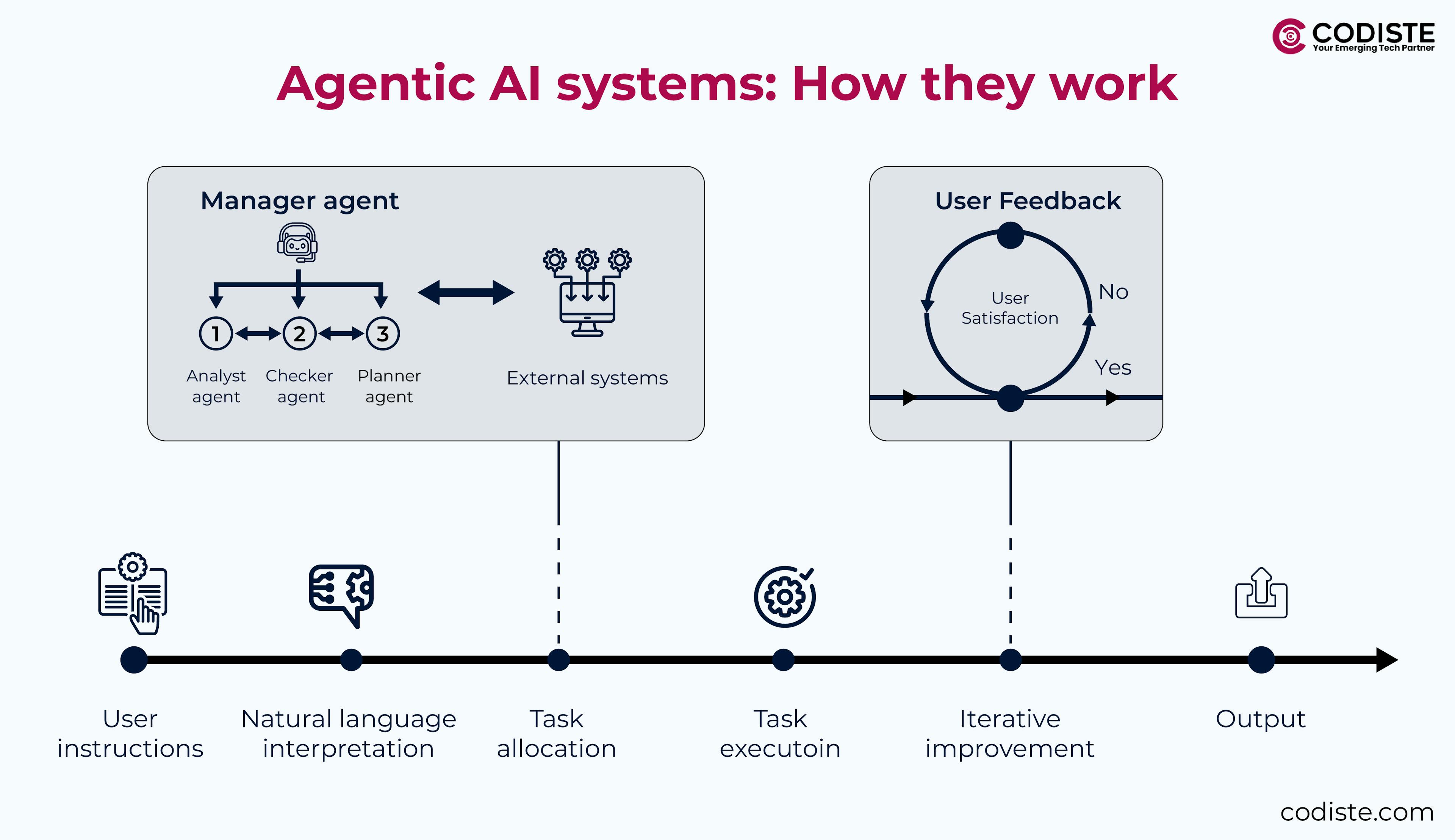 How Does Agentic AI Work?