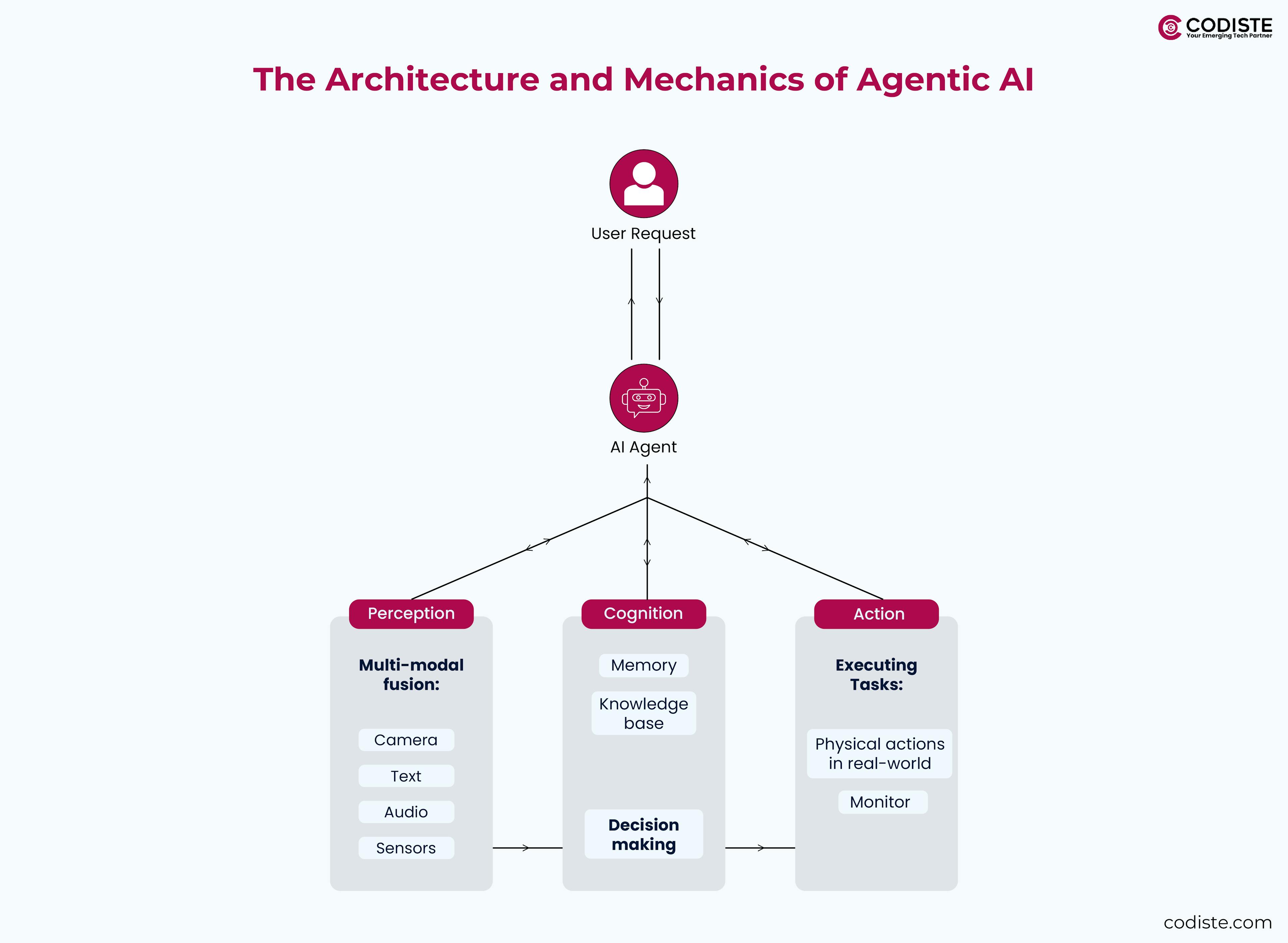 The Architecture and Mechanics of Agentic AI