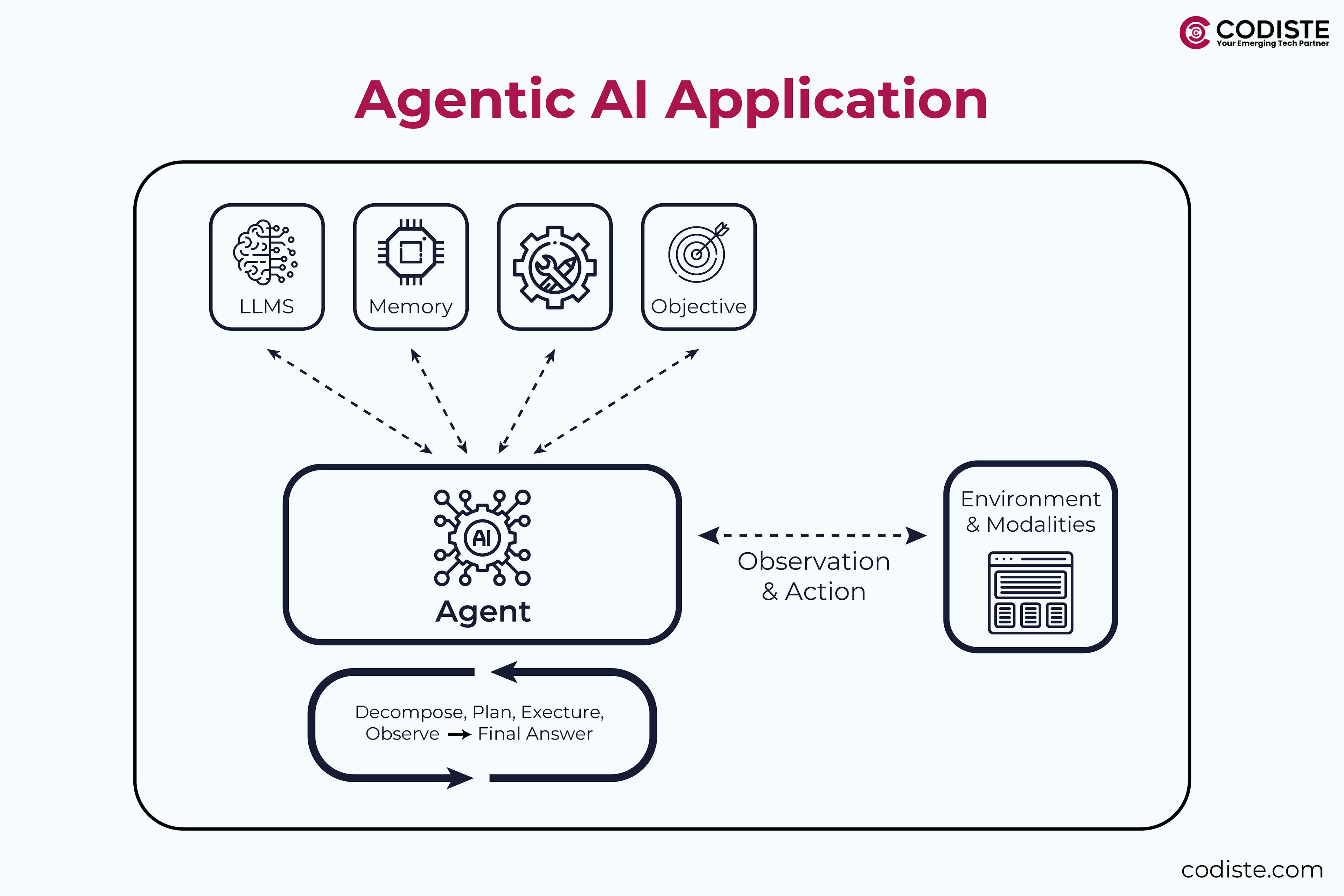 What are Agentic AI Applications?