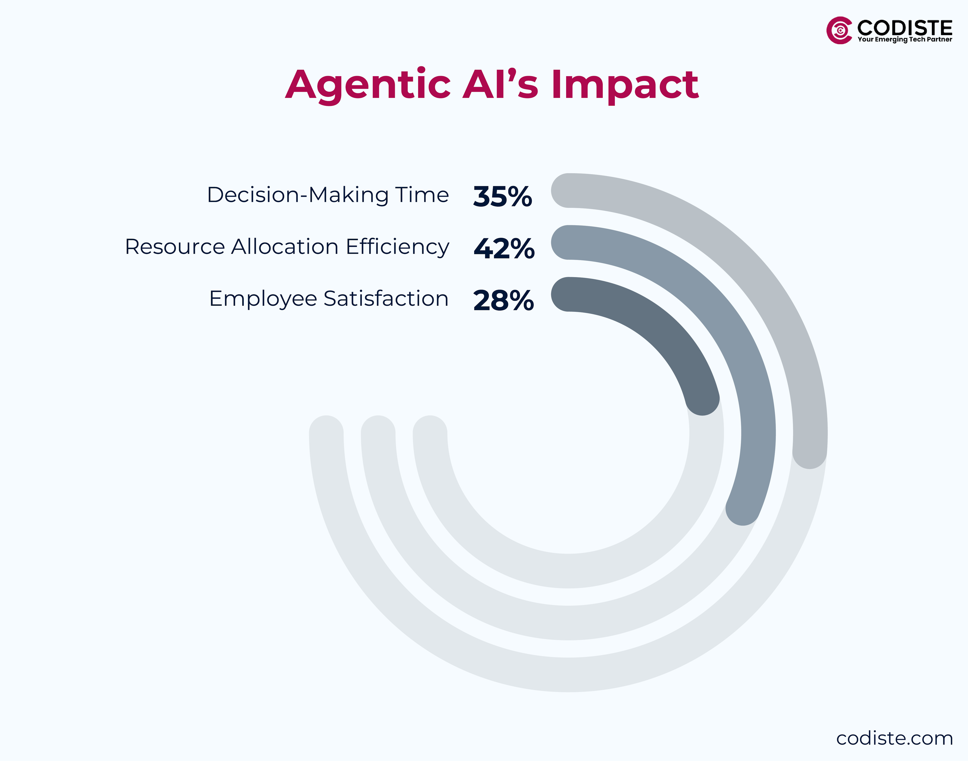 agentic AI's Impact
