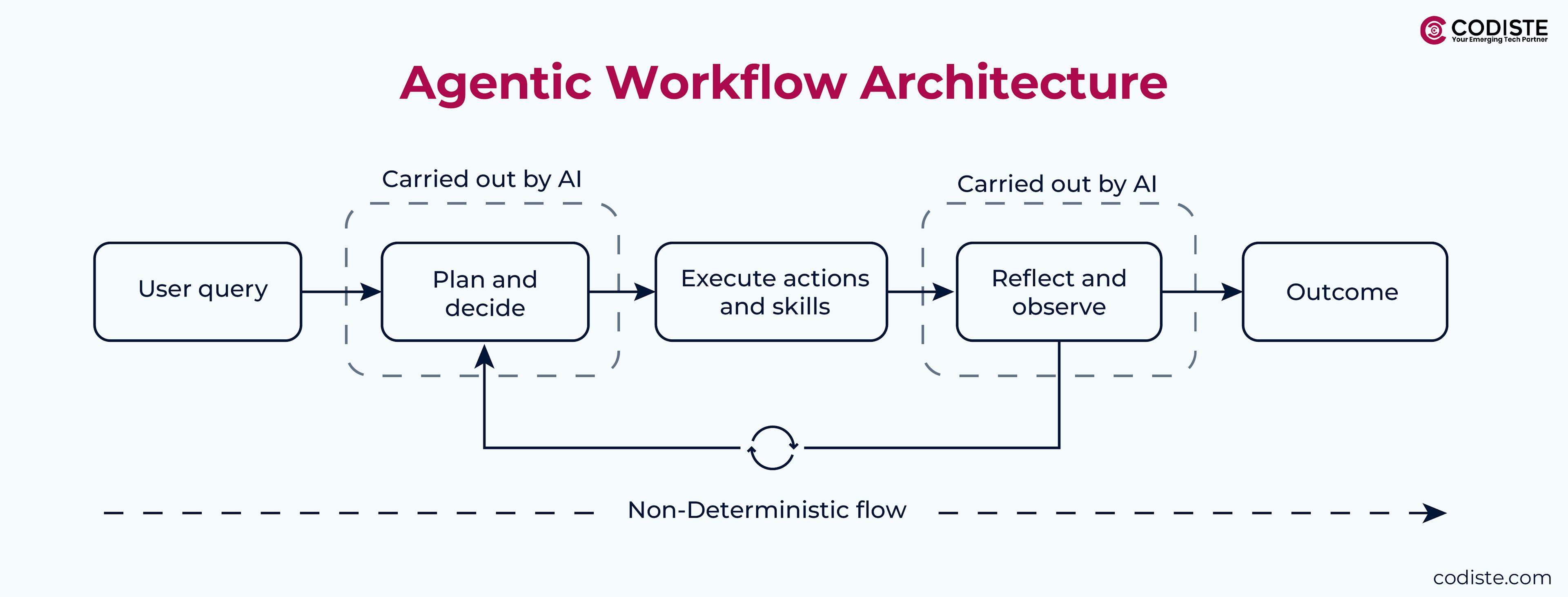 Agentic Workflow Architecture