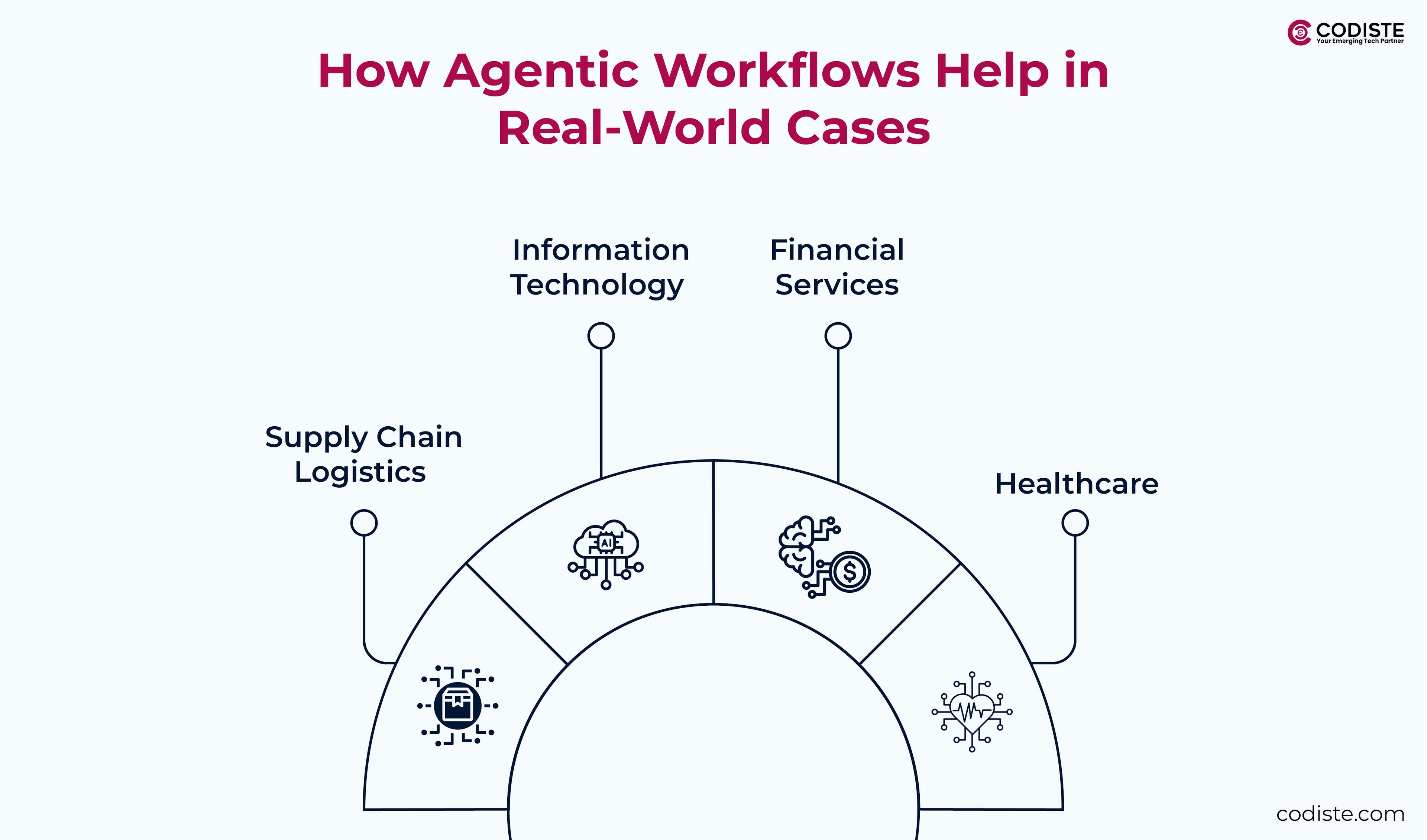 How Agentic Workflows Help in Real-World Cases