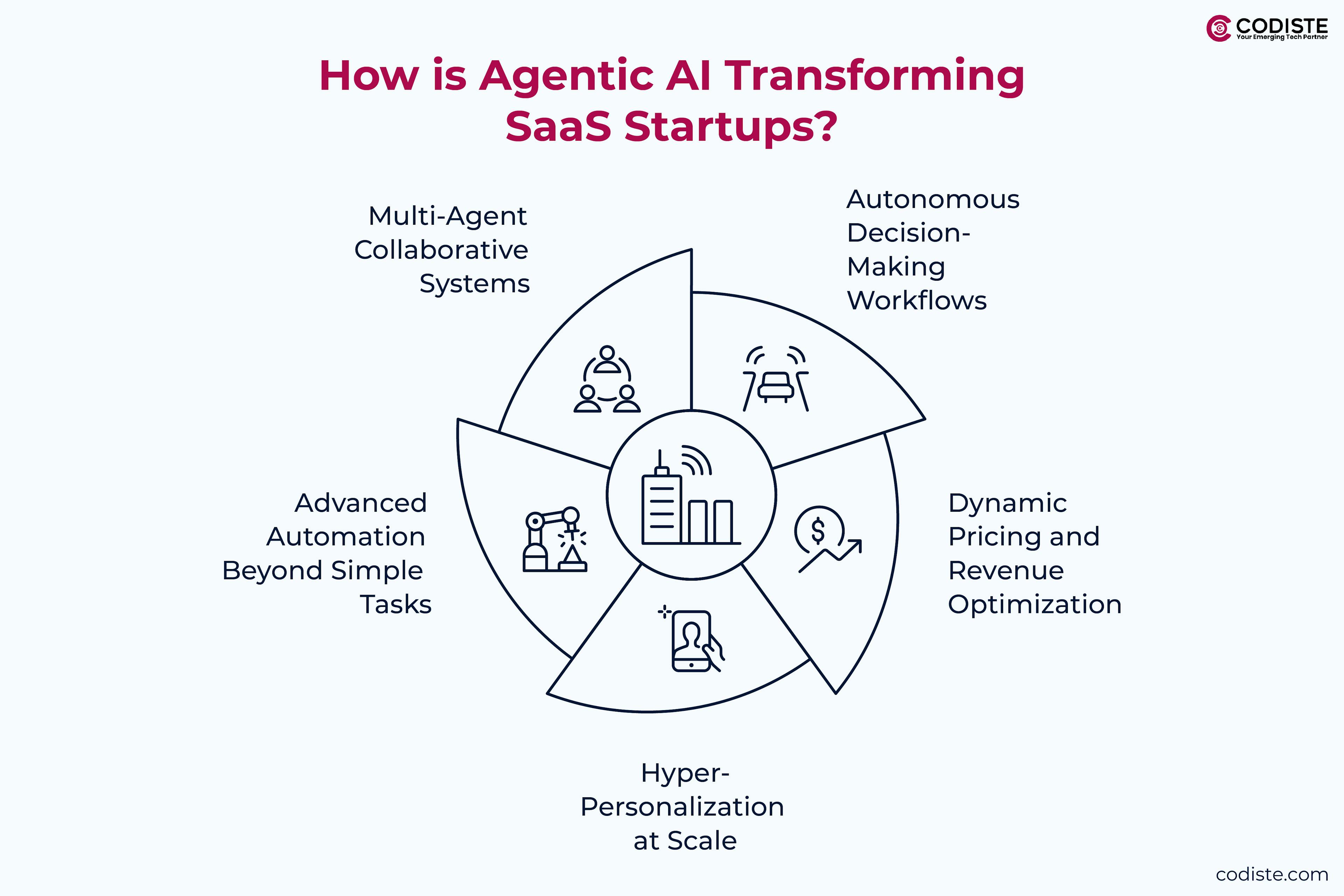 How is Agentic AI Transforming SaaS Startups?