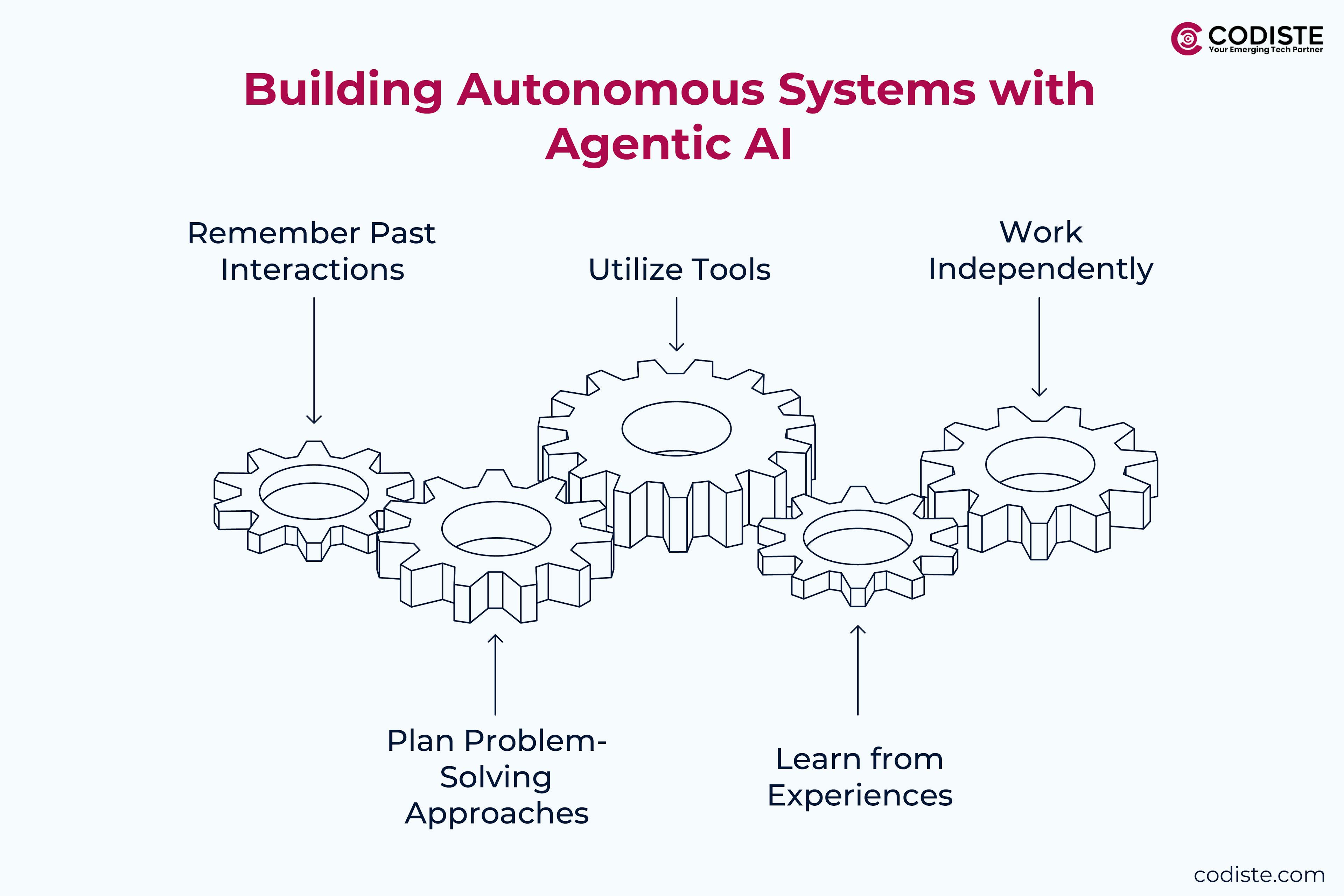 How Do You Build Autonomous Systems Using Agentic AI?