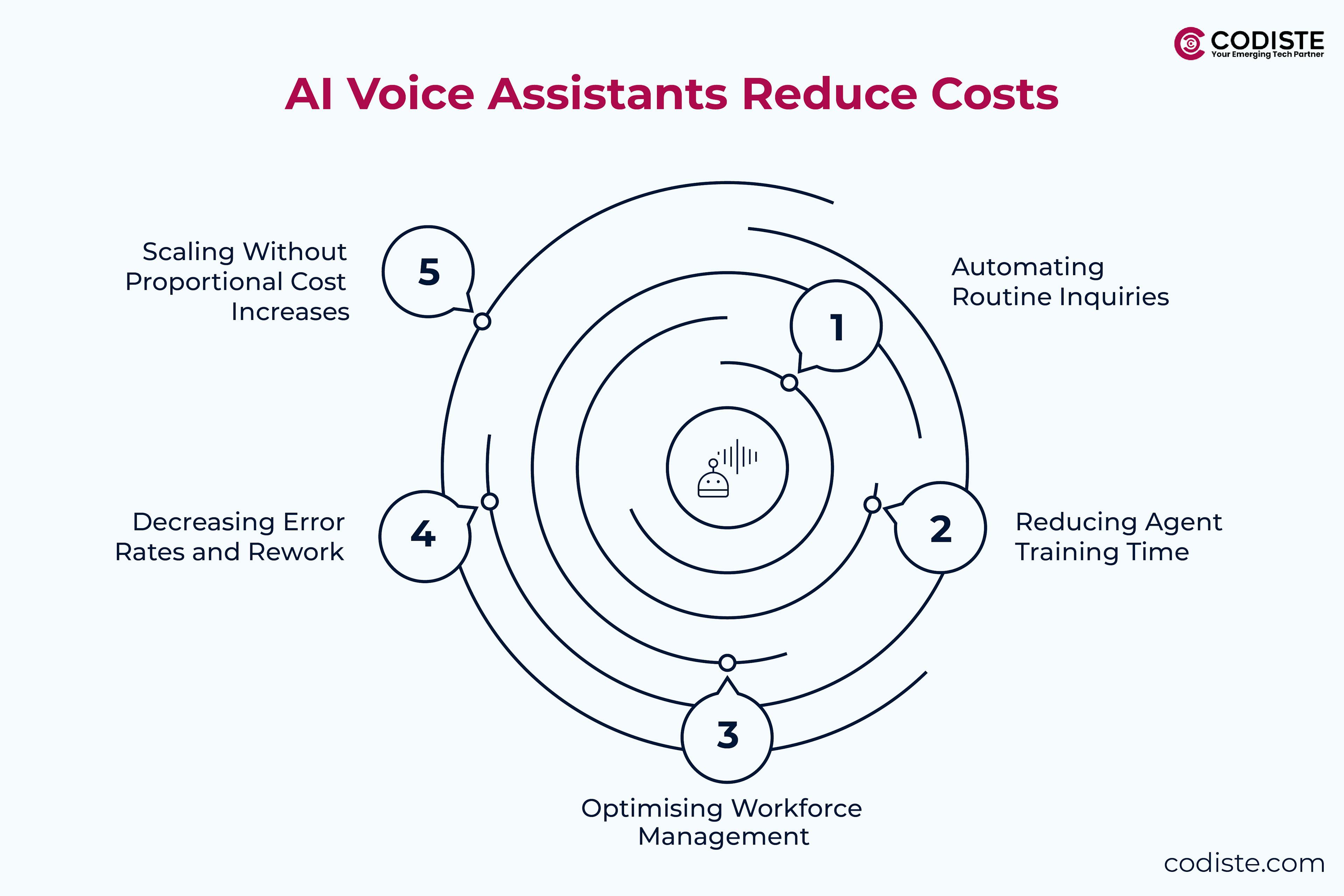 5 Ways AI Voice Assistants Reduce Costs