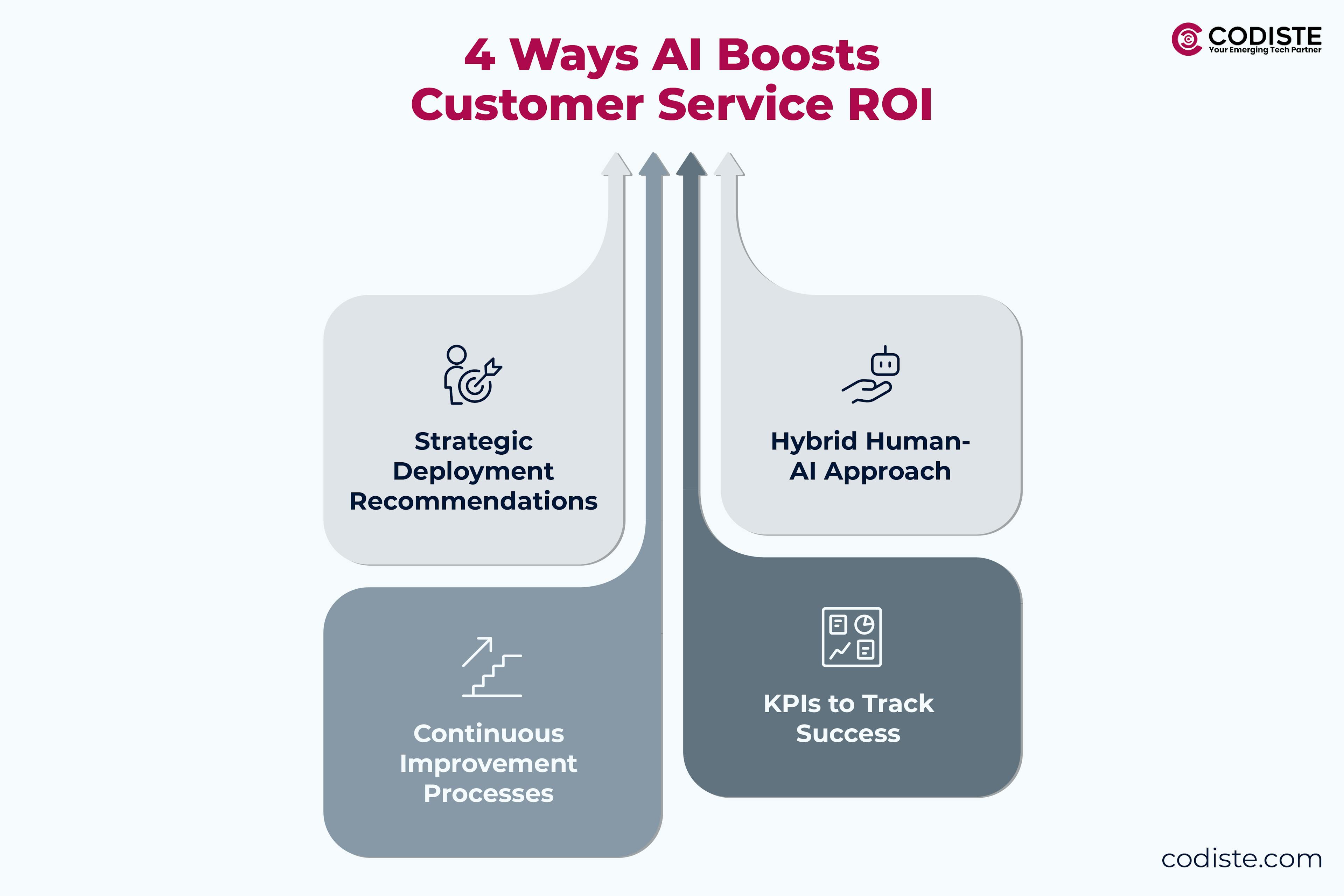 Best Practices to Maximize ROI in Customer Service with AI Agents