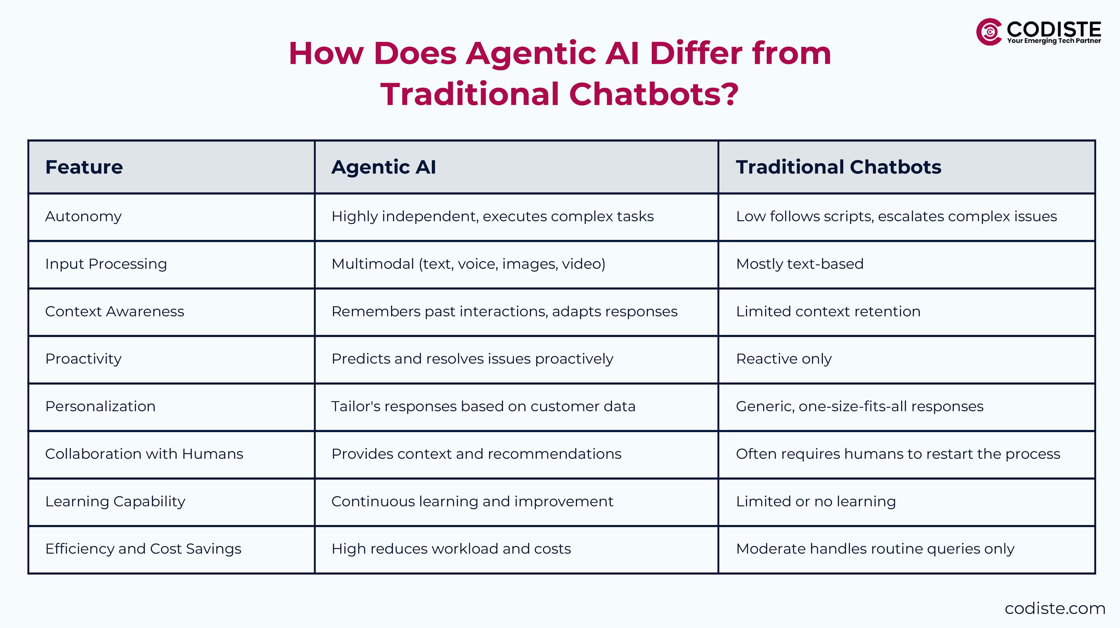 How Does Agentic AI Differ from Traditional Chatbots?