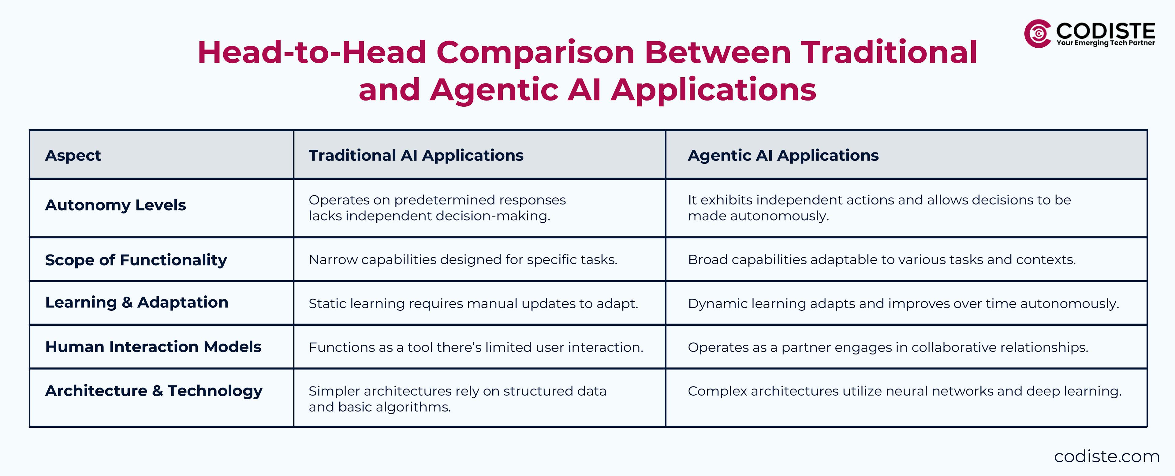 Head-to-Head Comparison Between Traditional and Agentic AI Applications