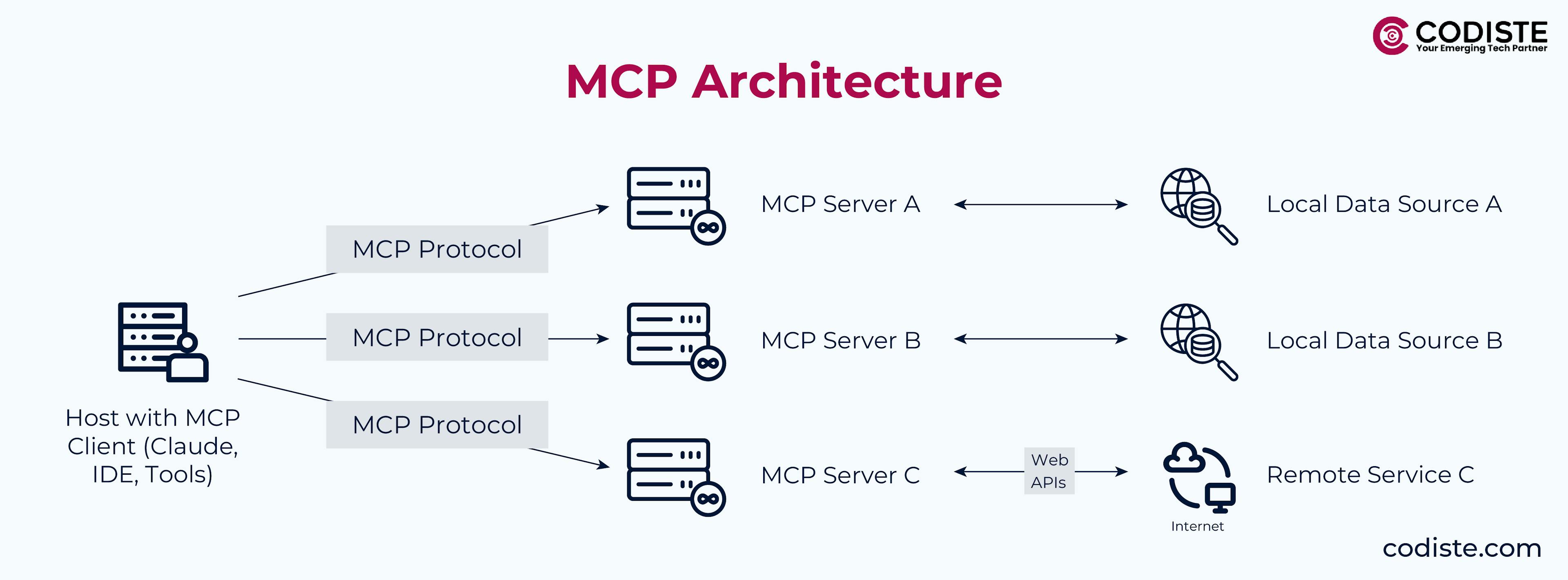 MCP Architecture